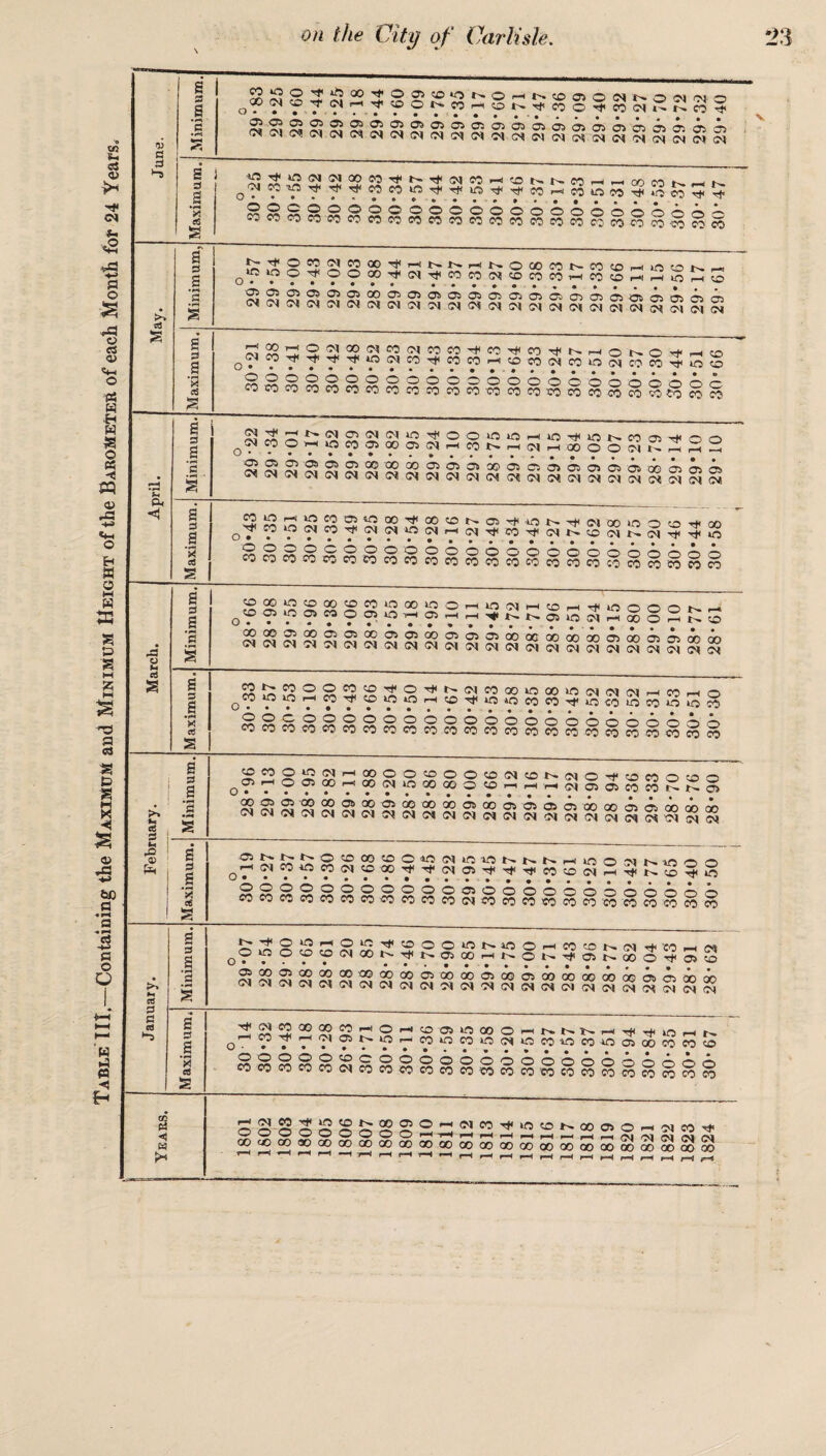 Table III.—Containing the Maximum and Minimum Height of the BaroMeTeA of each Month for 24 Years. S3 c3 g p. o t. eS g CS s etj 3 a 09 >0 | s s 3 >1 eS g a 3 a c6 a 3 a a g 3 a 3 g a 3 a a 3 a 1 g a 3 a a 3 a 1 g a 3 a 3 g a 3 a g g o ®Ot®'t(NHiUOONf3HONr|(COO^motSts?i? * • • ■ • • • • • • # *'• a . « s Ol Ol OS <M O* (M (M cq (M rN CN CN (M ^ •O ^tf5(N(NGOWT^N^C'lCOH^OK t->» fn -h m __ k_ 92S9gooooooooooooooooooc^ cocococo-cooococococoeococooocococococoScowSS JiT N N »—i t*>» O 00 CO l>- CO CO r—i '*0 fv. p—1 OO^OOOO^Ci^COCO^COCOOOHCOCDHHioHCD 1 * * * ••• • ••••• *•*•*»*,, <NOJ<MO*CNOJO|CN<>JC^<NCvSC^<Moi(NO*OJC^GNO*<>ICM(N CiCO^Tt^’^iOCtCOTfCOCOHCDCOG^COOC^COOO'^OO '-/ _ •••••• •• •••• •*#» . OOOOOOOOOOOOOOOOCGCGCSCiCiAcic «cococococo«coo:^cooio:cocowno;wo°^mn S3^x^c<,i:riC<lc:<<ir5^oooor-io^»ot^coa>'^oo «95OMWS3 3i00ffl(MHWNH(NHaoOMNH22 ■' I. * * * * * * * > • « « •*••••• •••• ->Y Wlf5G<,P5T**c'',Cs*ir5c^'“icMT}<cOT*<(Mi''»<so<M*c<M''tf|'it|o SSS2500<^'OoooooooooooooAA «o5cocococotocccomncocococon«oon§§nn <OPiCO)MOO)OHOlHHiiNNOiiOlMHOOOHNO ■'• * • • • * • t » • * t , •••••* cm. CO 00 OS 00 OS CS GO CS CS 00 CS OS CS 00 OG 00 00 QO OS OD CS Cs r/S rys JJNC0OOC0C'#O,#N(J1C000U5 00l0(M(M('lHCOr-iri Wi0l0HC0^t0l0OHt0^i0K5C0C0TfO<0l0C0*0i0rt ' * ••••••••• • • . ... . ... .... 2 2 ^ ^ ^ ^ ^ O ^ O O O O O O O O O cs 0 Ci Cl c —v COCOCOCOeOCOCOOOCOCOCOCOCOCOWWMWOCOWCOCOCO S^2SSrH2S00'OCl0®(?,'fiNNOTt<cooo?oo )?5T??<?>7<?(?,'Pc?‘f?<f77H7,^oscs«coS?:;g 2S 2 ^ ^ ^ ^ 00 00 00 CS 00 CS CS CS CSOOOOOSOSOOtfSryS 2 tr t ^ ® Cl »CS in t-. N N H K5 O J1 tc i£S c> o i-iiMCi3ifleO(N^OOT)<'^(MCS^T('Tj(p;tOMrH^NOr|'iO *0 o CS (C CS CS c d Ci Ci Ci ci «w«n?5coco«Mw«(NOMwwm°-n'«TO°«« OmOCCOlOON'^NOSOOHNON'^OJNOOO^SS J ■ • • • • •• ••• ••••*».,,,, SSS^^^^^^^^OO^OOOSOOOOOOOOOGO^OiQDQft CM Cl <M Cl Cl Cl <M CM (M Cl Cl CM OS (N (M CM Cl (M Cl OS OH O') Cl Cl ^S2222SJ2r!9r^Cj::,OSkOQO<=)'-H^-t^^^cf<cf<ici>-(tc j , , 7 ? osNioccomcoiotMiflcoioeoioojcocococ ooooococoooooooooAcsAAAAAA eococococooiwmwconnwwowoiwn^^ O! M ◄ £4 f* ■^lOCNOOClOi-ilMW^ f~* (N CO ctf»fSC0t,00CSO>—i <M CO ^0 c. C rH rH i-H ^™| rH H c c Cl (M CJ Cl cl 002f2aooooOQOCOGOGOQOOOOOQOCOQOOOQoooaoasoooooo