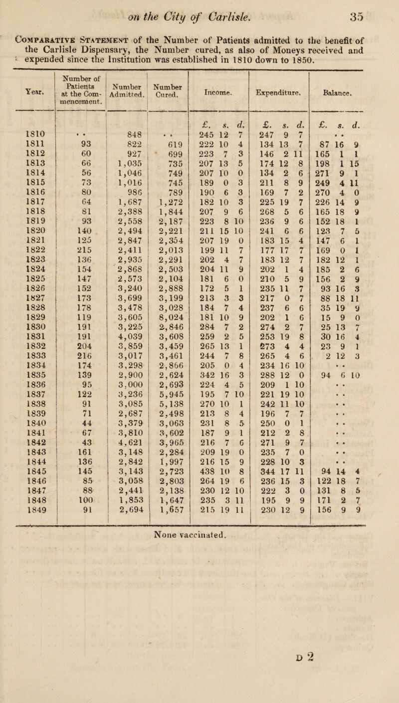 the ( expei Year. 1810 1811 1812 1813 1814 1815 1816 1817 1818 1819 1820 1821 1822 1823 1824 1825 1826 1827 1828 1829 1830 1831 1832 1833 1834 1835 1836 1837 1838 1839 1840 1841 1842 1843 1844 1845 1846 1847 1848 1849 35 nefit of ed and ance, s. d. • • 16 9 1 1 1 15 9 1 4 11 4 0 14 9 18 9 18 1 7 5 6 1 0 I 12 1 2 6 2 9 16 3 18 11 19 9 9 0 13 7 16 4 9 1 12 3 • • 6 10 14 4 18 7 8 5 2 7 9 9 on the City of Carlisle. Statement of the Number of Patients admitted to t ■lisle Dispensary, the Number cured, as also of Moneys r id since the Institution was established in 1810 down to 1850 Number of Patients at the Com¬ mencement. Number Admitted, Number Cured. Income, Expenditure. 1 £. s. d. £. s. d. • • 848 • • 245 12 7 247 9 7 93 822 619 222 10 4 134 13 7 60 927 699 223 7 3 146 2 11 66 1,035 735 207 13 5 174 12 8 56 1,046 749 207 10 0 134 2 6 73 1,016 745 189 0 3 211 8 9 80 986 789 190 6 3 169 7 2 64 1,687 1,272 182 10 3 225 19 7 81 2,388 1,844 207 9 6 268 5 6 93 2,558 2,187 223 8 10 236 9 6 140 2,494 2,221 211 15 10 241 6 6 125 2,847 2,354 207 19 0 183 15 4 215 2,411 2,013 199 11 7 177 17 7 136 2,935 2,291 202 4 7 183 12 7 154 2,868 2,503 204 11 9 202 1 4 147 2,573 2,104 181 6 0 210 5 9 152 3,240 2,888 172 5 1 235 11 7 173 3,699 3,199 213 3 3 217 0 7 178 3,478 3,028 184 7 4 237 6 6 119 3,605 8,024 181 10 9 202 1 6 191 3,225 2,846 284 7 2 274 2 7 191 4,039 3,608 259 2 5 253 19 8 204 3,859 3,459 265 13 1 273 4 4 216 3,017 3,461 244 7 8 265 4 6 174 3,298 2,866 205 0 4 234 16 10 139 2,900 2,624 342 16 3 288 12 0 95 3.000 2,693 224 4 5 209 1 10 122 3,236 5,945 195 7 10 221 19 10 91 3,085 5,138 270 10 1 242 11 10 71 2,687 2,498 213 8 4 196 7 7 44 3,379 3,063 231 8 5 250 0 1 67 3,810 3,602 187 9 1 212 2 8 43 4,621 3,965 216 7 6 271 9 7 161 3,148 2,284 209 19 0 235 7 0 136 2,842 1,997 216 15 9 228 10 3 145 3,143 2,723 438 10 8 344 17 11 85 3,058 2,803 264 19 6 236 15 3 88 2,441 2,138 230 12 10 222 3 0 100 1,853 1,647 235 3 11 195 9 9 91 2,694 1,657 215 19 11 230 12 9 None vaccinated.
