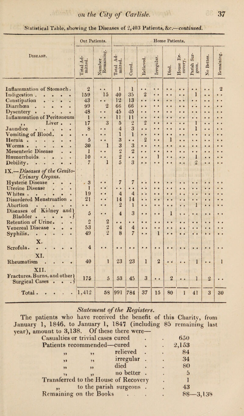 Statistical Table, showing the Diseases of 2,403 Patients, &c.-—continued. Out Patients. Home Patients. Disease. 1 h£> -S » i V » 5 IM hi) . u 3 0) *5 < Ha ^5 a> ?3 ^—4 GO 0> 4J • H a I ^ Q) 1 at +1 ! o S ! bt ! g £ 0) o’s H ” Cured. > 3 hC N M HH Died. fl) f-4 X £ g 5 a ° Parish geon. Q) « O 3 s £ Inflammation of Stomach. ! 2 • • i 1 i • • • • | * * • • • • 2 Indigestion. 159 15 40 35 2 » • * * • • 1 Constipation .... 43 • « 12 13 . . • • • • • • Diarrhoea. 99 2 66 66 • • i • • • 9 • • Dysentery • . . . . 48 • • 45 45 • • • • 0 0 • • Inflammation of Peritoneum 1 • • 11 11 .. | • • 9 9 • • ,, Liver , 17 3 5 2 2 • 9 • • 9 0 1 Jaundice. 8 • • 4 3 0 0 9 0 • 0 9 0 1 Vomiting of Blood. • • 9 0 • 9 1 1 9 9 9 0 9 9 9 0 • • Hernia. 5 9 0 3 • ♦ 2 0 0 1 9 9 • • Worms ...... 30 1 3 3 • • 9 0 • • 9 0 • • Mesenteric Disease . • 1 • • 2 2 • • 0 0 • • 9 0 • • Haemorrhoids .... 10 • t 2 • • • 9 1 • • 9 9 1 Debility. IX.—Diseases of the Genito- 7 1 5 3 9 9 • 0 • • 0 9 2 Urinary Organs. Hysteric Disease . . . . 3 0 0 7 7 Uterine Disease . . . 1 Whites ...... 19 0 0 4 4 Disordered Menstruation . 21 9 9 14 14 2 1 1 • • • • Diseases of Kidney andl 5 4 3 1 . Bladder . . • • . j Retention of Urine. n mi 2 Venereal Disease ... 53 2 4 4 Syphilis. 49 0 L 8 7 9 9 1 X. Scrofula. ..... 4 XI. . Rheumatism .... 40 1 23 23 1 2 » • 0 9 1 • • 1 XII. Fractures, Burns, and other) Surgical Cases . . .) 175 i_ 5 53 45 3 9 0 2 m • 1 2 • 9 Total ..... 1.1,412 1 58 991 784 37 15 80 1 41 3 30 Statement of the Registers. The patients who have received the benefit of this Charity, from January 1, 1846, to January 1, 1847 (including 85 remaining last year), amount to 3,138. Of these there were— Casualties or trivial cases cured . 650 Patients recommended—cured . 2,153 5> ,, relieved 84 ,, irregular . 34 „ died 80 „ no better . 5 Transferred to the House of Recovery 1 to the parish surgeons . 43 Remaining on the Books 88—3,138