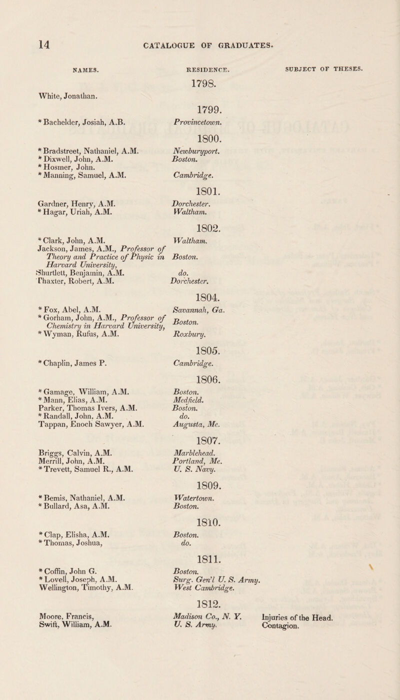 NAMES. White, Jonathan. * Bachelder, Josiah, A.B, *Bradstreet, Nathaniel, A.M. * Dixwell, John, A.M. *Hosmer, John. * Manning, Samuel, A.M. Gardner, Henry, A.M. * Hagar, Uriah, A.M. RESIDENCE. 1798. 1799. Provincetown. 1800. Newburyport. Boston. Cambridge. 1801. Dorchester. Waltham. 1802. * Clark, John, A.M. Waltham. Jackson, James, A.M., Professor of Theory and Practice of Physic in Boston. Harvard University, Shurtlett, Benjamin, A.M. do. Fhaxter, Robert, A.M. Dorchester. SUBJECT OF THESES. 1804. *Fox, Abel, A.M. Savannah, Ga, * Gorham, John, A.M., Professor of j$ost Chemistry in Harvard University, * Wyman, Rufus, A.M. Roxbury. * Chaplin, James P. *Gamage, William, A.M. *Mann, Elias, A.M. Parker, Thomas Ivers, A.M. * Randall, John. A.M. Tappan, Enoch Sawyer, A.M. Briggs, Calvin, A.M. Merrill, John, A.M. * Trevett, Samuel R., A.M. * Bemis, Nathaniel, A.M. * Bullard, Asa, A.M. * Clap, Elisha, A.M. * Thomas, Joshua, 1805. Cambridge. 1806. Boston. Medfield. Boston. do. Ausnista, Me. O 7 1807. Marblehead. Portland, Me. U. S. Navy. 1809. Watertown. Boston. 1810. Boston. do. * Coffin, John G. * Lovell, Joseph, A.M. Wellington, Timothy, A.M. Moore, Francis, Swift, William, A.M. 1811. Boston. Surg. Gerdt U. S. Army. West Cambridge. 1812. Madison Co., N. Y. Injuries of the Head. U. S. Army. Contagion.