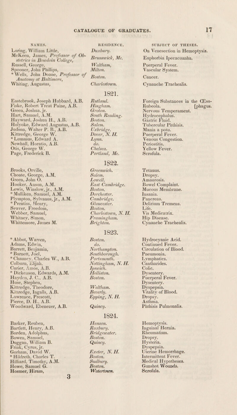 NAMES. Coring, William Little, McKeen, James, Professor of Ob¬ stetrics in Bowdoin College, Russell, George, Spooner, John Phillips, * Wells, John Doane, Professor of Anatomy at Baltimore, Whiting, Augustus, RESIDENCE. Duxbury. Brunswick, Me. Waltham, Milton. Boston. Charlestown. Eastebrook, Joseph Hubbard, A.B. Fiske, Robert Treat Paine, A.B. Green, Joshua, jr. Hart, Samuel, A.M. Hayward, Joshua H., A.B. Holyoke, Edward Augustus, A.B. Judson, Walter P. B., A.B. Kittredge, George W. *Lummus, Edward A. Newhall, Horatio, A.B. Otis, George W. Page, Frederick B. 1821. Rutland. Hingham. Groton. South Reading. Boston. Salem. Uxbridge. Dover, N. II. Lynn, do. Chelsea. Portland, Me. Brooks, Orville, Choate, George, A.M. Green, John O. Hooker, Anson, A.M. Lewis, Winslow, jr., A.M. * Mulliken, Samuel, A.M. Plympton, Sylvanus, jr., A.M. * Prentiss, Henry, Seaver, Freedom, Webber, Samuel, Whitney, Simon, Whittemore, James M. 1822. Greenwich. Salem. Lowell. East Cambridge. Boston. Dorchester. Cambridge. Gloucester. Boston. Charlestown, N. H. Framingham. Brighton. * Abbot, Warren, Adams, Edwin, Barrett, Benjamin, * Burnett, J oel, * Chauncy. Charles W., A.B. Colburn, Elijah, Curier, Amos, A.B. * Dickenson, Edwards, A.M. Hayden, J. C., A.B. Huse, Stephen, Kittredge, Theodore, Kittredge, Ingalls, A.B. Lawrence, Prescott, Pierce, D. H.. A.B. Woodward, Ebenezer, A.B. Barker, Reuben, Bartlett, Henry, A.B. Borden, Adolphus, Bowen, Samuel, Duggan, William B. Frink, Cyrus, jr. Gorham, David W. * Hildreth, Charles T. Hilliard, Timothy, A.M. Howe, Samuel G. Hosmer, Hiram, 1823. Boston. do. Northampton. Southborough. Portsmouth. Nottingham, N. H. Ipswich. Holliston. Boston. Waltham. Beverly. Epping, N. II. Quincy. 1824. Hanson. Roxbury. Bridgewater. Boston. Quincy. Exeter, N. H. Boston. Sudbury. Boston. WcUertoum. SUBJECT OF THESES. On Venesection in Hemoptysis. Euphorbia Ipecacuanha. Puerperal Fever. Vascular System. Cancer. Cynanche Trachealis. Foreign Substances in the CEso- Rubeola. [phagus. Nervous Temperament. Hydrocephalus. Gastric Fluid. Tubercular Phthisis. Mania a potu. Puerperal Fever. Venous Congestion. Periostitis. Yellow Fever. Scrofula. Tetanus, Dropsy. Amaurosis. Bowel Complaint. Mucous Membrane. Insania. Pancreas. Delirium Tremens. Life. Vis Medicatrix. Hip Disease. Cynanche Trachealis. Hydrocyanic Acid. Continued Fever. Circulation of Blood. Pneumonia. Lymphatics. Cantharides. Colic. Dysentery. Puerperal Fever. Dysentery. Dyspepsia. Vitality of Blood. Dropsy. Asthma. Phthisis Pulmonalis. Hemoptysis. Inguinal Hernia. Rheumatism. Dropsy. Hysteria. Dyspepsia. Uterine Hemorrhage. Intermittent Fever. Medical Hypotheses. Gunshot Wounds. Scrofula. 3