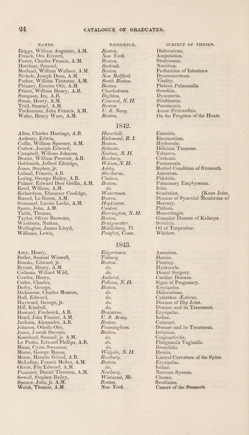 NAMES. Briggs, William Augustus, A.M. French, Otis Everett, Foster, Charles Francis, A.M. Hutchins, Samuel, Morland, William Wallace, A.M. Nichols, Joseph Dean, A.M. Parker, William Thornton, A.M. Phinney, Erastus Otis, A.M. Prince, William Henry, A.B, Sampson, Ira, A.B. Stone, Henry, A.M. Trull, Samuel, A.M. Tuckerman, John Francis, A.M. Wales, Henry Ware, A.M. Allen, Charles Hastings, A.B. Anthony, Edwin, Coffin, William Spooner, A.M. Corlew, Joseph Edward, Campbell, William Johnson, Dexter, William Prescott, A.B. Goldsmith, Jeffard Elbridge, Jones, Stephen, jr. Leland, Francis, A.B. Loring, George Bailey, A.B. Palmer, Edward Dorr Griffin, A.M. Reed, William, A.M. Richardson, Ebenezer Coolidge, Russel, Le Baron, A.M. Scammel, Lucius Leslie, A.M. Spare, John, A.M. Tuttle, Thomas, Taylor, Oliver Brewster, Washburn, Nathan, Wellington, James LI03M, Williams, Lewis, Arey, Henry, Butler, Samuel Wiswell, Brooks, Edward, jr. Bryant, Henry, A.M. Codman, Willard Wild, Cowles, Henry, Cutler, Charles, Derby, George, Dickenson, Charles Monroe, Hall, Edward, Hayward, George, jr. Hill, Kimball, Howard, Frederick, A.B. Head, John Frazier, A.M. Jackson, Alexander, A.B. Johnson, Othello Otis, Jones, Joseph Stevens, Kneeland, Samuel, jr. A.M. Le Prohn, Edward Phillips, A.B. Mann, Cyrus Sweetzer, Morse, George Mason, Morse, Horatio Gilead, A.B. McLellan, Francis Mellen, A.M. Oliver, Fitz Edward, A.M. Plummer, Daniel Thurston, A.M. Sewall, Stephen Bailey, Spence, John, jr. A.M. Welsh, Thomas, A.M, RESIDENCE. Boston. New York. Boston. Seekonk. Boston. New Bedford. South Boston. Boston. Charlestown. Dighton. Concord, N. H, Boston. U. S. Navy. Boston. 1842. Haverhill. Richmond, R. 1. Boston. Scituate. Nashua, N. H, Roxbury. Wilson, N. H. Ashby. Sherburne. Chelsea. Boston: do. JVatertown. Boston. Hopkinton. Canton. Barrington, N. H. Boston. Bridgewater. Middlebury, Vt. Pomfret, Conn. 1843. Edgartown. Tisbury. Boston. do. do. Amherst. Pelham, N. H, Boston, do. do. do. do. Braintree. U. S. Army. Boston. Framingham. Boston, do. do. do. Walpole, N. IP. Roxbury. Boston. do. Newbury. Wiscasset, Me. Boston. New York. SUBJECT OF THESES. Dislocations. Amputation. Strabismus. Nutrition. Perforation of Intestines Dysmenorrhoea. Vitality. Phthisis Pulmonalis. Scrofula. Dysenteria. Strabismus. Pneumonia. Acute Pericarditis. On the Progress of the Heart, Enteritis. Rheumatism. Hydrocele. Delirium Tremens. Tobacco. Cirrhosis. Pneumonia. Morbid Condition of Stomach. Aneurism. Phlebitis. Pulmonary Emphysema. Iritis. Scarlatina. [Knee Joint. Disease of Synovial Membrane of Mercury. Phthisis. Menorrhagia. Granular Disease of Kidneys, Scrofula. Oil of Turpentine. Whitlow. Aneurism. Hernia. Pleurisy. Hydrocele. Dental Surgery. Cardiac Disease. Signs of Pregnancy. Erysipelas. Dislocations. Catarrhus iEstivus. Disease of Hip Joint. Disease and its Treatment. Erysipelas. Iodine. Cataract. Disease and its Treatment. Irritation. Conjunctivitis. Phlegmasia Vaginalis. Bronchitis. Hernia. Lateral Curvature of the Spine, Erysipelas. Iodine. Nervous System. Chorea. Scorbutus. Cancer of the Stomach,