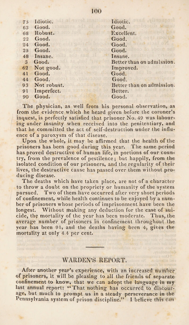 75 Idiotic. Idiotic. 63 Good. Good. 68 Robust. Excellent. 22 Good. Good. 24 Good. Good. 25 Good. Good. 48 Insane. Insane. 3 Good. Better than on admission. 62 Not good. Improved. 41 Good. Good. 44 Good. Good. 93 Not robust. Better than on admission. 91 Imperfect. Better. 90 Good. Good. The physician, as well from his personal observation, as from the evidence which he heard given before the coroner’s inquest, is perfectly satisfied that prisoner No. 49 was labour¬ ing under insanity when received into the penitentiary, anti that he committed the act of self-destruction under the influ¬ ence of a paroxysm of that disease. Upon the whole, it may be affirmed that the health of the prisoners has been good during this year. The same period has proved destructive of human life, in portions of our coun¬ try, from the prevalence of pestilence; but happily, from the isolated condition of our prisoners, and the regularity of their lives, the destructive cause has passed over them without pro¬ ducing disease. The deaths which have taken place, are not of a character to throw a doubt on the propriety or humanity of the system pursued. Two of them have occurred after very short periods of confinement, while health continues to be enjoyed by a num¬ ber of prisoners whose periods of imprisonment have been the longest. Without making any deduction for the case of sui¬ cide, th$ mortality of the year has been moderate. Thus, the average number of prisoners in confinement throughout the year has been 91, and the deaths having been 4, gives the mortality at only 4.4 per cent. WARDEN’S REPORT. After another year’s experience, with an increased number of prisoners, it will be pleasing to all the friends of separate confinement to know, that we can adopt the language in my last annual report: “That nothing has occurred to discour¬ age, but much to prompt us in a steady perseverance in the Pennsylvania system of prison discipline.” I believe this can