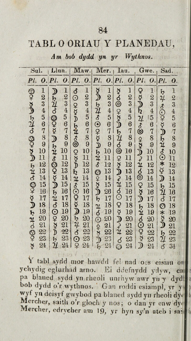 TABL0 ORIAUYPLANEDAU, Am bob dydd yn yr Wythnos. Snl. ( Llun. Maw. Mer. Iau. Gwe. Sad. PL O.PL 0. Pl. 0. Pl. O. Pl. 0. PL 0. Pl. 0. m 1 D 1 6 1 3 1 3 1 9 1 h 1 9 2 h 2 O 2 D 2 6 2 Ç 2 1L 2 s 3 % 3 9 3 h 3 ® 3 D 3 $ 3 % 6 4 ö 4 U 4 9 4 h 4 O 4 h 5 O 5 D 5 5 5 5 u !5 9 5 U 6 9 6 h 6 ® 6 D 6 6 Ç 6 6 7 $ 7 X 7 9 7 h 7 @ 7 D 7 0 8 D 8 $ 8 9 8 U 8 $ 8 h 8 9 9 h 9 9 D 9 6 9 3 9 X 9 5 10 X 10 9 10 h 10 <§> 10 D 10 $ 10 D 11 $ 11 § 11 X 11 9 11 9 11 0 u h 12 o 12 D 12 $ 12 8 12 X 12 * 12 X 13 9 13 h 13 & 13 D 13 6 13 9 13 ó 14 $ 14 X 14 $ 14 9 14 ® 14 D 14 Ö 15 D 15 $ 15 3 15 X 15 9 15 h 15 9 16 h 16 o 16 D 26 6 16 3 16 U 18 17 X 17 9 17 h 17 Ö 17 D 17 d 17 D 18 ó 18 $ 18 X 18 9 18 h 18 0 18 h 19 o 19 D 19 6 19 5 19 X 19 * 19 % 20 9 20 h 20 ® 20 D 20 6 20 5 20 6 21 21 V- 21 ó 21 9 21 O 21 3 21 § 22 D 22 6 22 8 22 X 22 9 22 T? 22 9 23 h 23 0 23 3> 23 6 23 8 23 2/ 23 $ 24 24 9 24 h 24 -\“;V 0 24 D 24 d 34 \ ttibl sydd nior hawdd fe! nad oes eisiait on ychydig eglurlind arno. Ëi ddefnydd ydyw, ca pa blaned sydd yn rheoli unrhyw awr yn y dyd1 bob dydd o’r wythnos. Gan roddi esiamp), yr y wyí yn deisyf gwybod pa blaned sydd yn rheoii dy« Merclier, saith oV gjoch y nos; o dan yr enw dy< Mercher, edrycher awi 19, yr hyn sy’n ateb i sa?: