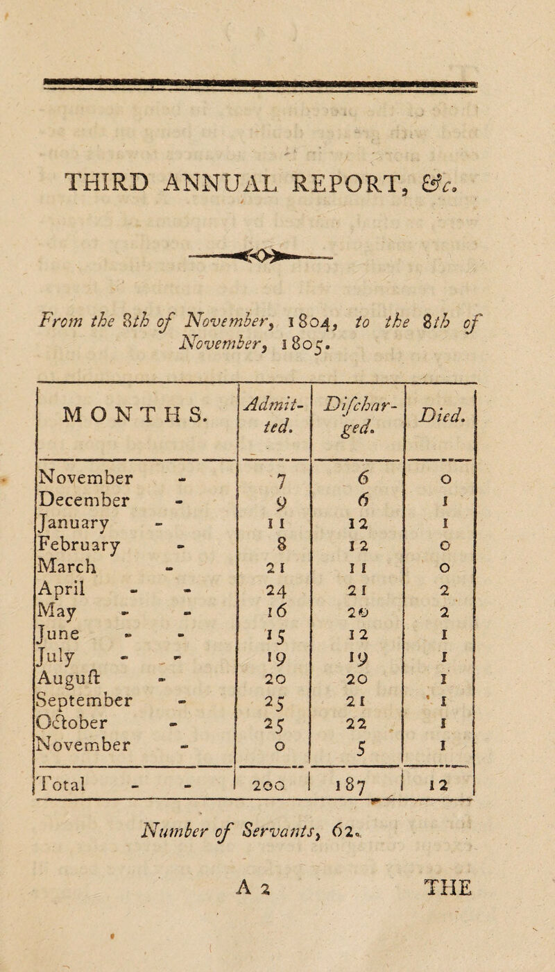 From the %th of November, 1804, to the 8th of November} 1805. MONTH S. Admit¬ ted. F)l[char¬ ged. Died. November 7 6 0 December 9 6 I January 11 12 I February 8 12 0 March 2 1 11 0 April 24 21 2 May 16 20 2 June l5 12 I July - „ - 19 19 I Auguft 20 20 I September 25 21 ’ 5 Gdtober 25 22 I November 0 5 I Total - - 1 200 187 i £ 12 Number of Servants, 62«