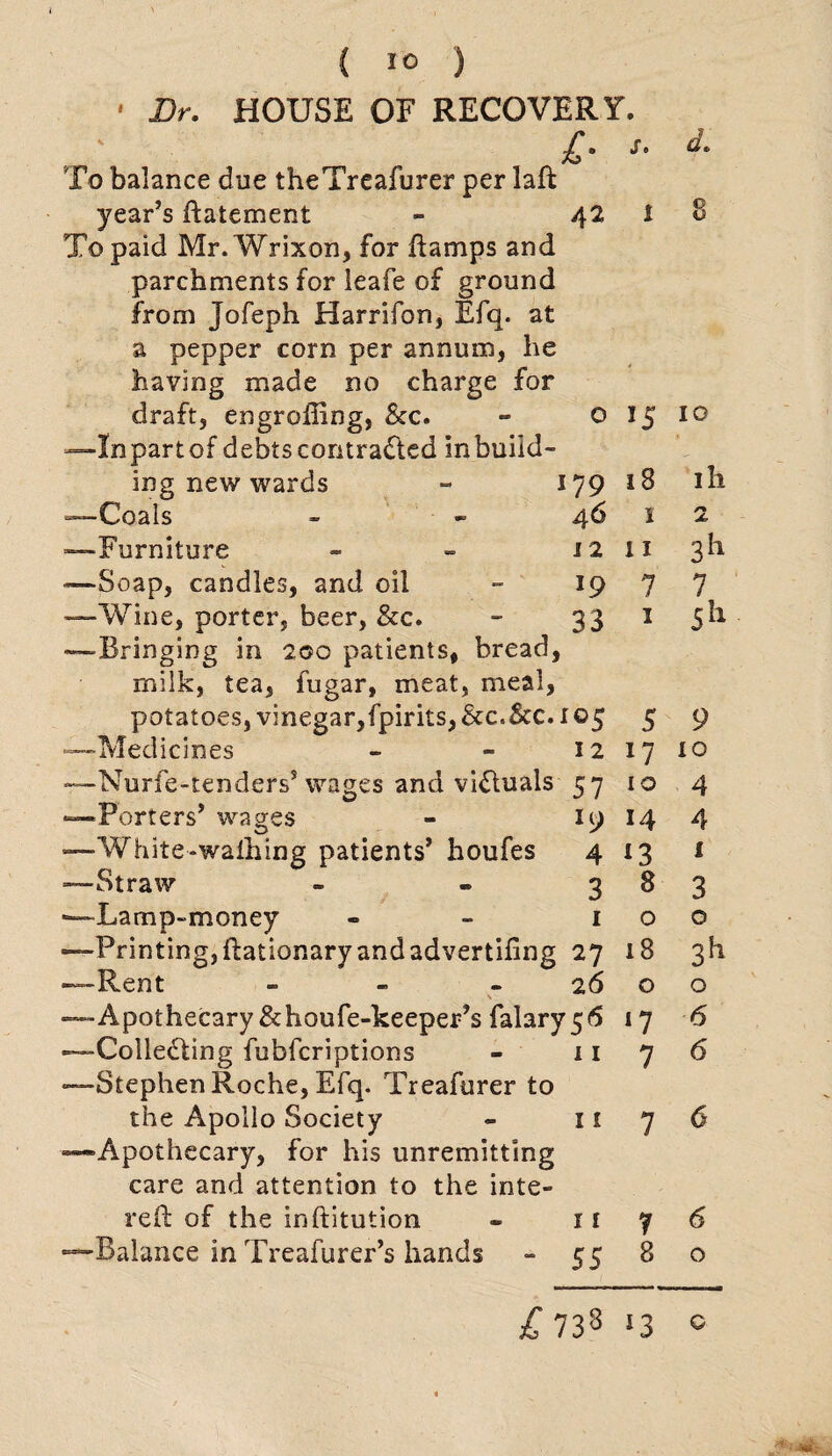 ■ Dr. HOUSE OF RECOVERY. £• *• To balance due theTreafurer per laft year’s ftatement - 4218 To paid Mr.Wrixon, for ftamps and parchments for leafe of ground from Jofeph Harrifon, Efq. at a pepper corn per annum, he having made no charge for draft, engroffing, &c. 0 15 10 ■— Inpartof debts contracted in build- ing new wards - 179 18 ih —Coals 46 s 2 —Furniture 12 11 3h —Soap, candles, and oil 19 7 7 —Wine, porter, beer, &c. 33 1 Jh —Bringing in 200 patients, bread, milk, tea, fugar, meat, meal, potatoes, vinegar,fpirits, See.See. 10 5 5 9 —Medicines 12 W 10 —Nurfe-tenders5 wages and victuals 57 10 4 —Porters’ wages 19 14 4 —White-walhing patients’ houfes 4 13 1 —Straw 3 8 3 —Lamp-money 1 0 0 —Printing,ftationaryandadvertifing 27 18 3h —Rent - 26 0 0 —Apothecary &houfe-keeper’s falary56 n 6 —Collecting fubferiptions —Stephen Roche, Efq. Treafurer to 11 7 6 the Apollo Society —Apothecary, for his unremitting 11 7 6 care and attention to the inte- re(t of the inftitution 1 i 7 6 •—Balance in Treafurer’s hands 55 8 0 £ 73s >3 0