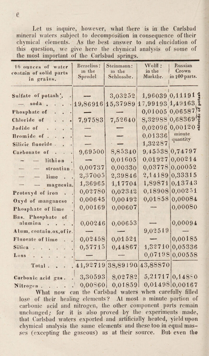 Let us inquire, however, what there is in the Carlsbad mineral waters subject to decomposition inconsequence of their chymical elements. As the best answer to and elucidation of this question, we give here the chymical analysis of some of the most important of the Carlsbad springs. 16 ounces of water contain of solid parts in grains. Berzelius: in the Sprudel Steinmann: in the Schlossbr. Sulfate of potash’. -i, - 3,03252 — soda .... 19,86916 15,37989 ; Phosphate of — *- Chloride of « 7,97583 7,52640 Jodide of -- — Bromide of ... — —- Silicic fluoride . , — - — Carbonate of 9,69500 8,85340 — — lithion — 0,01605 — — strontian . 0,00737 0,00330 — — lime 2,37005 2,39846 — — magnesia. 1,36965 1,17704 Protoxyd of iron 0,02780 0,02342 Oxyd of manganese . 0,00645 0,00492 Phosphate of lime 0,00169 0,00607 Bas. Phosphate of alumina . . . , 0,00246 0,00653 Alum, contain.ox,of ir. «— — Flu orate of lime 0,02458 0,01521 Silica. 0,57715 0,44867 Foss. — — Total . . . . 41,92719 38,89)90 Carbonic acid gas. ' 3,30593 8,02782 Itfitro^en. 1 0,00860 0,01859 What now can the Carlsbad waters Wolf!: in the Russian Crown Marktbr. in 100 parts. 1,96039 0,11191 7,99193|l,49163. 0,0J005 0,0658?! S,32988 0,68369' 0,02096 0,00120 0,01336 1,32287 9,45538 0,01927 0,03778 2,14189 1,89871 0,1890S 0,01858 9,02519 1,32710 0,0719S minute quantity 0,74797 0,00214 0,00052 0,33315 0,13743 0,00251 0,00084 0,00080 0,00094 0,00185 0,05336 0,00558 43,88870 5,21717 0,01498 0,14850 0,00167 lose of their healing elements? At most a minute portion of carbonic acid and nitrogen, the other component parts remain unchanged; for it is also proved by the experiments made, that Carlsbad waters exported and artificially heated, yield upon chymical analysis the same elements and these too in equal mas¬ ses (excepting the gaseous) as at their source. But even the chloride of potash