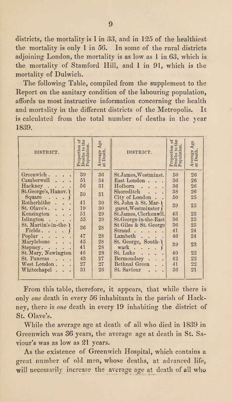 districts, the mortality is 1 in 33, and in 125 of the healthiest the mortality is only 1 in 56. In some of the rural districts adjoining London, the mortality is as low as 1 in 63, which is the mortality of Stamford Hill, and 1 in 91, which is the mortality of Dulwich. The following Table, compiled from the supplement to the Report on the sanitary condition of the labouring population, affords us most instructive information concerning the health and mortality in the different districts of the Metropolis. It is calculated from the total number of deaths in the year 1839. DISTRICT. Proportion of Deaths to the Population. Average Age at Death. DISTRICT. Proportion of Deaths to the Population. Average Age at Death. Greenwich .... 39 36 St. James, Westminst. 50 26 Camberwell . . . 51 34 East London . . . 36 26 Hackney .... 56 31 Holborn .... 36 26 St. George’s, Hanov. \ ka Ol Shoreditch . . . 38 26 Square . . . j O 1 City of London . . 50 25 Rotherhithe . . . 41 30 St. John & St. Mar-) QG O K St. Olave’s.... 19 30 garet, Westminster j OV Kensington . . . 51 29 St. James, Olerkenwll. 43 25 Islington .... 55 29 St.George-in-the-East 36 25 St. Martin’s-in-the-\ oo St Giles & St. George 36 25 Fields. . . . J oD Zo Strand. 41 24 Poplar. 47 28 Lambeth .... 46 24 Marylebone . . . 45 28 St. George, South-) qq 93 Stepney. 41 28 wark . . . . j O V St. Mary, Newington 46 28 St. Luke .... 40 22 St. Pancras . . . 43 27 Bermondsey . r . 42 22 West London. . . 27 27 Bethnal Green . . 41 22 Whitechapel . . . 31 26 St. Saviour . . . 36 21 From this table, therefore, it appears, that while there is only one death in every 56 inhabitants in the parish of Hack¬ ney, there is one death in every 19 inhabiting the district of St. Olave’s. While the average age at death of all who died in 1839 in Greenwich was 36 years, the average age at death in St. Sa¬ viour’s was as low as 21 years. As the existence of Greenwich Hospital, which contains a great number of old men, whose deaths, at advanced life, will necessarily increase the average age at death of all who