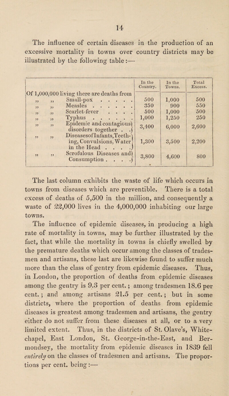 The influence of certain diseases in the production of an excessive mortality in towns over country districts may be illustrated by the following table:— In the In the Total Country. Towns. Excess. Ut 1,000,000 living there are deaths from 99 99 Small-pox. 500 1,000 500 99 99 Measles. 350 900 550 99 99 Scarlet-fever . . . . 500 1,000 500 9 9 99 Typhus . 1,000 1,250 250 9) 99 Epidemic and contagious) disorders together . .) 3,400 6,000 2,600 jj 99 Diseasesof Infants,Teeth-) ing, Convulsions, Water > in the Head . . . .j 1,300 3,500 2,200 9) )) Scrofulous Diseases and) Consumption . . . .j 3,800 * 4,600 800 The last column exhibits the waste of life which occurs in towns from diseases which are preventible. There is a total excess of deaths of 5,500 in the million, and consequently a waste of 22,000 lives in the 4,000,000 inhabiting our large towns. The influence of epidemic diseases, in producing a high rate of mortality in towns, may be further illustrated by the fact, that while the mortality in towns is chiefly swelled by the premature deaths which occur among the classes of trades¬ men and artisans, these last are likewise found to suffer much more than the class of gentry from epidemic diseases. Thus, in London, the proportion of deaths from epidemic diseases among the gentry is 9.3 per cent.; among tradesmen 18.6 per cent. ; and among artisans 21.5 per cent. ; but in some districts, where the proportion of deaths from epidemic diseases is greatest among tradesmen and artisans, the gentry either do not suffer from these diseases at all, or to a very limited extent. Thus, in the districts of St. Olave’s, White¬ chapel, East London, St. George-in-the-East, and Ber¬ mondsey, the mortality from epidemic diseases in 1839 fell entirely on the classes of tradesmen and artisans. The propor¬ tions per cent, being