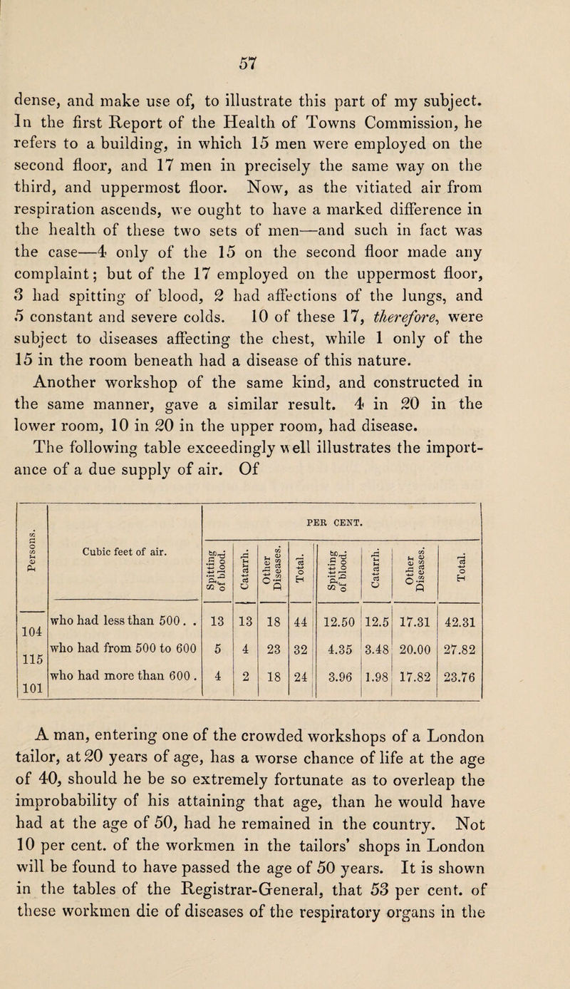 dense, and make use of, to illustrate this part of my subject. In the first Report of the Health of Towns Commission, he refers to a building, in which 15 men were employed on the second floor, and 17 men in precisely the same way on the third, and uppermost floor. Now, as the vitiated air from respiration ascends, we ought to have a marked difference in the health of these two sets of men—and such in fact was the case—4 only of the 15 on the second floor made any complaint; but of the 17 employed on the uppermost floor, 3 had spitting of blood, 2 had affections of the lungs, and 5 constant and severe colds. 10 of these 17, therefore, were subject to diseases affecting the chest, while 1 only of the 15 in the room beneath had a disease of this nature. Another workshop of the same kind, and constructed in the same manner, gave a similar result. 4 in 20 in the lower room, 10 in 20 in the upper room, had disease. The following table exceedingly well illustrates the import¬ ance of a due supply of air. Of GC PER CENT. o C/D f-H <U Ph Cubic feet of air. Spitting of blood. Catarrh. Other Diseases. Total. Spitting of blood. Catarrh. Other Diseases. Total. 104 who had less than 500. . 13 13 18 44 12.50 12.5 17.31 42.31 115 who had from 500 to 600 5 4 23 32 4.35 3.48 20.00 27.82 101 who had more than 600 . 4 2 18 24 3.96 1.98 17.82 23.76 A man, entering one of the crowded workshops of a London tailor, at 20 years of age, has a worse chance of life at the age of 40, should he be so extremely fortunate as to overleap the improbability of his attaining that age, than he would have had at the age of 50, had he remained in the country. Not 10 per cent, of the workmen in the tailors’ shops in London will be found to have passed the age of 50 years. It is shown in the tables of the Registrar-General, that 53 per cent, of these workmen die of diseases of the respiratory organs in the