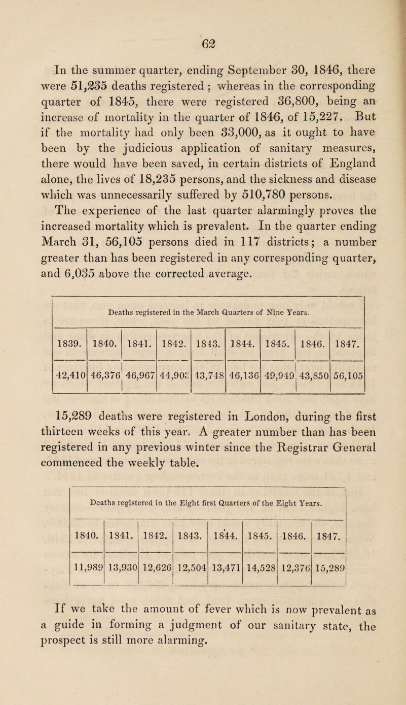 In the summer quarter, ending September 30, 1846, there were 51,235 deaths registered ; whereas in the corresponding quarter of 1845, there were registered 36,800, being an increase of mortality in the quarter of 1846, of 15,227. But if the mortality had only been 33,000, as it ought to have been by the judicious application of sanitary measures, there would have been saved, in certain districts of England alone, the lives of 18,235 persons, and the sickness and disease which was unnecessarily suffered by 510,780 persons. The experience of the last quarter alarmingly proves the increased mortality which is prevalent. In the quarter ending March 31, 56,105 persons died in 117 districts; a number greater than has been registered in any corresponding quarter, and 6,035 above the corrected average. Deaths registered in the March Quarters of Nine Years. 1839. 1840. 1841. 1842. 1843. 1844. 1845. 1846. 1847. 42,410 46,376j 46,967 44,903 43,748 46,136 49,949 43,850 56,105 15,289 deaths were registered in London, during the first thirteen weeks of this year. A greater number than has been registered in any previous winter since the Registrar General commenced the weekly table. Deaths registered in the Eight first Quarters of the Eight Years. 1840. 1841. 1842. 1843. 1844. 1845. 1846. 1847. 11,989 13,930 12,626 12,504 13,471 14,528 12,376 15,289 If we take the amount of fever which is now prevalent as a guide in forming a judgment of our sanitary state, the prospect is still more alarming.