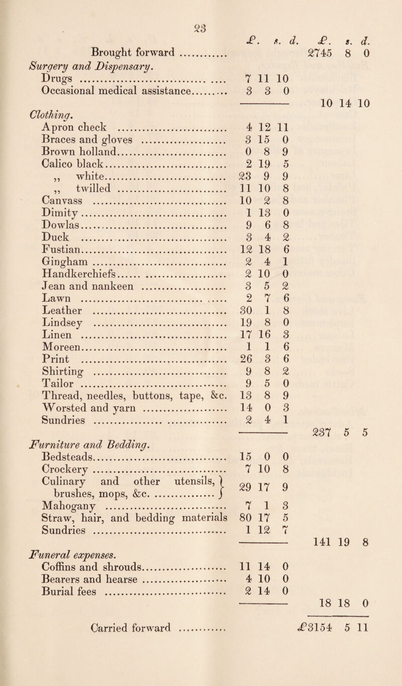 JP. s. d. Brought forward . Surgery and Dispensary. Drugs . 7 11 10 Occasional medical assistance. 3 3 0 Clothing. Apron check . 4 12 11 Braces and gloves . 3 15 0 Brown holland. 0 8 9 Calico black. 2 19 5 ,, white. £3 9 9 ,, twilled . 11 10 8 Canvass . 10 S 8 Dimity. 1 13 0 Dowlas.. 9 6 8 Duck . 3 4 S Fustian. IS 18 6 Gingham . S 4 1 Handkerchiefs. 2 10 0 Jean and nankeen . 3 5 2 Lawn . 2 7 6 Leather . 30 1 8 Lindsey . 19 8 0 Linen . 17 16 3 Moreen. 116 Print . 26 3 6 Shirting . 9 8 2 Tailor . 9 5 0 Thread, needles, buttons, tape, &c. 13 8 9 Worsted and yarn . 14 0 3 Sundries . £41 Furniture and Bedding. Bedsteads. 15 0 0 Crockery.. 7 10 8 Culinary and other utensils, \ qq t 7 q brushes, mops, &c.J Mahogany . 7 13 Straw, hair, and bedding materials 80 17 5 Sundries . 1 IS 7 Funeral expenses. Coffins and shrouds. 11 14 0 Bearers and hearse . 4 10 0 Burial fees . S 14 0 £. s. d. S745 8 0 10 14 10 S37 5 5 141 19 8 18 18 0