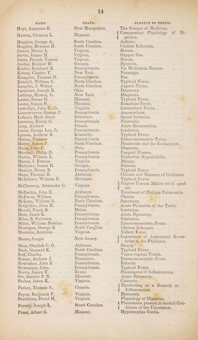 NAME. STATE. SUBJECT OF THESIS. Hoyt, Augustus B. New Hampshire. The Science of Medicine. . Hudson, Clement L. Missouri. ( Comparative Physiology of Di- £ gestion. Huggins, George A. South Carolina. Asthma. Huggins, Hermon H. South Carolina. Cholera Infantum. James, Martin L. Virginia. Hernia. Jarvis, James M. Virginia. Oxygen Gas. Jones, Parrish Vernon Virginia. Hernia. Jordan, Richard W. Georgia, Hysteria. Keelor, Reinhard K. Pennsylvania. Vis Medicatrix Natures. Kelsey, Charles T. New York. Neuralgia. Kempton, Thomas D. Pennsylvania. Pus. Kendall, William S. North Carolina. Typhoid Fever. Langdon, S. Walter North Carolina. Argenti Nitras. Larzelere, Joseph R. Ohio. Dysentery. Lathrop, Horace, Jr. New York. Diagnosis. Lester, James D. Missouri, Typhoid Fever. Lester, Simon P. Missouri. Remittent Fever. Lewellyn, John S., Jr. Virginia. Intermittent Fever. Lineaweaver, George P. Pennsylvania. Amenorrhcea. Lofland, Mark Greer Delaware. Spinal Irritation. Lomison, Henry G. Pennsylvania. Peritonitis. Long, Andrew Illinois. Acute Rheumatism. Lucas, George Lee, Jr. Pennsylvania. Scarlatina. Lyman, Andrew B. Kentucky. Typhoid Fever. Mabon, Thomas Pennsylvania. Entero-mesenteric Fever. Mabry, James F. South Carolina. Hsematosis and the Endangium. Mairs, John C. Ohio. . Diagnosis. Marshall, Philip D. Pennsylvania. Fungoid Disease. Martin, William L. Pennsylvania. Euphorbia Hypericifolia. Mason, J. Francis Virginia. Myopia. Mathews, James PI. Georgia. Rubeola. Matlhot, Henry B. Pennsylvania. Typhoid Fever. Mayo, Thomas H. Alabama. Climate and Diseases of California. McAllister, William E. Michigan. Typhoid Fever. McChesney, Alexander G. V irginia. C Propter Uterum Mulier est id quod ( est. McEacliin, John E. Alabama. Treatment of Phthisis Pulmonalis. McEwen, William Pennsylvania. Chorea. McLean, William S. North Carolina. Dysentery. McQuillen, John PI. Penpsylvania. Acute Periostitis of the Teeth. Merrill, Frank B. Maine. Scarlatina. Metz, Jacob K. Pennsylvania. Acute Dysentery. Miles, B. Fullerton Pennsylvania. Scarlatina. Miller, William Newlon Pennsylvania. Entero-mesenteric Fever. Montague, George B. North CarQlina. Cholera Infan cum. Monteiro, Aristides Virginia. Yellow Fever. Moore, Joseph New Jersey. $ Importance of Anatomical Know* ( ledge to the Physician. Moss, Obadiah C. G. Alabama. Dropsy. Nash, Shepard Iv. North Carolina. Typhoid Fever. Neff, Charles Pennsylvania. Vesico-vaginal Fistula. Nelson, Andrew J. Tennessee. Entero-mesenteric Fever. Newbaker, John B. Pennsylvania. Rubeola. Newcomer, John Pennsylvania. Typhoid Fever. Norris, James T. Texas. Phenomena of Inflammation. Orr, Gabriel P. N. Parker, Jabez K. Missouri. Acute Dysentery, Virginia. Cirsocele. Parker, Thomas S. Canada. 5 Bloodletting as a Remedy in l Inflammation. Payne, Benjamin F. Virginia. Dysentery. Pendleton, David H. Virginia. Physiology of Digestion. Pressly, Joseph L. South Carolina. 5 Phenomena present in morbid Con* ( ditions of the Circulation. Priest, Albert G. Missouri. Hypertrophia Cordis.