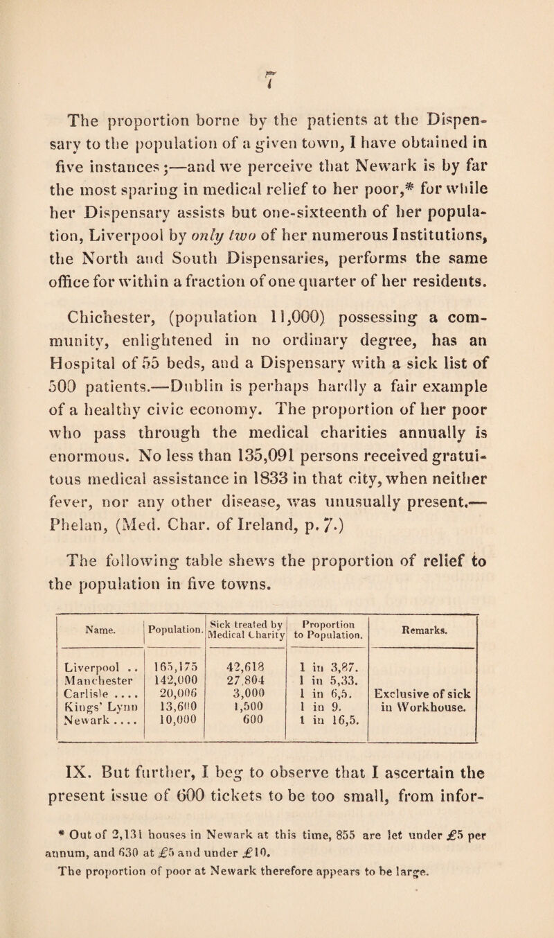 t The proportion borne by the patients at the Dispen» sary to the population of a given town, I have obtained in five instances;—and we perceive that Newark is by far the most sparing in medical relief to her poor,* for while her Dispensary assists but one-sixteenth of her popula¬ tion, Liverpool by only two of her numerous Institutions, the North and South Dispensaries, performs the same office for within a fraction of one quarter of her residents. Chichester, (population 11,000) possessing a com¬ munity, enlightened in no ordinary degree, has an Hospital of 55 beds, and a Dispensary with a sick list of 500 patients.—Dublin is perhaps hardly a fair example of a healthy civic economy. The proportion of her poor who pass through the medical charities annually Is enormous. No less than 135,091 persons received gratui¬ tous medical assistance in 1833 in that city, when neither fever, nor any other disease, was unusually present— Phelan, (Med. Char, of Ireland, p. 7-) The following table shews the proportion of relief to the population in five towns. Name. Population. Sick treated by Medical Charity Proportion to Population. Remarks. Liverpool .. Manchester Carlisle .... Kings’ Lynn Newark .... 165,175 142,000 20,006 13,600 10,000 42,613 27,804 3,000 1,500 600 1 in 3,37. 1 in 5,33. 1 in 6,5. 1 in 9. 1 in 16,5. Exclusive of sick in Workhouse. IX. But further, I beg to observe that I ascertain the present issue of 600 tickets to be too small, from infor- * Out of 2,131 houses in Newark at this time, 855 are let under £5 per annum, and 630 at £5 and under £10. The proportion of poor at Newark therefore appears to he large.