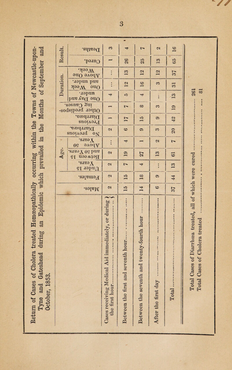 Return of Cases of Cholera treated Homoeopathically occurring within the Towns of Newcastle-upon- Tyne and Gateshead during an Epidemic which prevailed in the Months of September and October, 1853. Result. CO tp CM CD rH •porno 1—« CD <N o CM CO rH o CO Duration. •5100^ 0uq 0Aoqy CO (N rH CM 1 ^ r-> CO •jopun pun 5[00Ai ono • • (M r™1 CD rH CO rH CO Mopnn pun iCuQ; ouo tp no TP • • CO rH *s -sod osnuo #ui [sipead joipo pH CO CO Cl <-> •umqxrmQ SUOTA0JJ r-i S>* r—i iO rH Cl CM TP •'eaoqjauiQ snoiAOjd ojq CM CD ci CO O <M Age. •SJUOy 05 OAoqy • TP rH <M V- •sjuo^ 05 pou 51 UOO^Og CM Oi p—i r- (M CO rH rH CD ’sxeey 51 Jopu/i TP : CO rH •sojuraoj cq rH CO rH Cl tP tP •sop?J\[ <N iO rH Tp rH CD t- CO - Cases receiving Medical Aid immediately, or during 1 the first hour... \ Between the first and seventh hour.... Between the seventh and twenty-fourth hour .. After the first day .. ... Total....... Total Cases of Diarrhoea treated, all of which were cured... 261 Total Cases of Cholera treated .... si