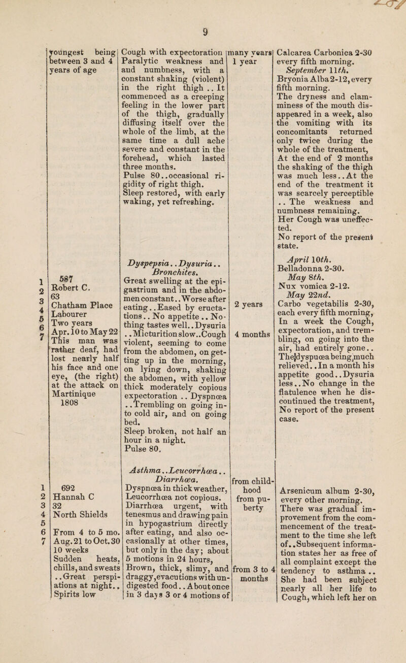 1 2 3 4 5 6 7 1 2 3 4 5 8 7 9 rotfngest being jetween 3 and 4 rears of age 587 Robert C, S3 Chatham Place Labourer Two years Apr. 10 to May 22 This man was rather deaf, had lost nearly half his face and one eye, (the right) at the attack on Martinique 1808 Cough with expectoration Paralytic weakness and and numbness, with a constant shaking (violent) in the right thigh .. It commenced as a creeping feeling in the lower part of the thigh, gradually diffusing itself over the whole of the limb, at the same time a dull ache severe and constant in the forehead, which lasted three months. Pulse 80..occasional ri¬ gidity of right thigh. Sleep restored, with early waking, yet refreshing. many years 1 year 692 Hannah C 32 North Shields Prom 4 to 5 mo. Aug. 21 to Oct. 30 10 weeks Sudden heats, chills, and sweats .. Great perspi ations at night.. Spirits low Dyspepsia.. Dysuria.. Bronchites. Great swelling at the epi¬ gastrium and in the abdo¬ men constant. .Worse after eating.. Eased by eructa¬ tions .. No appetite .. No¬ thing tastes well. .Dysuria . .Micturitionslow..Cough violent, seeming to come from the abdomen, on get¬ ting up in the morning# on lying down, shaking the abdomen, with yellow thick moderately copious expectoration .. Dyspnoea . .Trembling on going in to cold air, and on going bed. Sleep broken, not half an hour in a night. Pulse 80, Asthma. .Leucorrhcea.. Diarrhoea. Dyspnoea in thick weather Leucorrhoea not copious. Diarrhoea urgent, with tenesmus and drawing pain in hypogastrium directly after eating, and also oc¬ casionally at other times, but only in the day; about 5 motions in 24 hours, Brown, thick, slimy, and draggy ,evacu tions with un¬ digested food.. About once in 3 da} s 3 or 4 motions of 2 years 4 months from child¬ hood from pu¬ berty from 3 to 4 months Calcarea Carbonica 2-30 every fifth morning. September IDA. Bryonia Alba2-12, every fifth morning. The dryness and clam¬ miness of the mouth dis¬ appeared in a week, also the vomiting with its concomitants returned only twice during the whole of the treatment, At the end of 2 months the shaking of the thigh was much less..At the end of the treatment it was scarcely perceptible .. The weakness and numbness remaining. Her Cough was uneffec¬ ted. No report of the present state. April \§th. Belladonna 2-30. May 8th. Nux vomica 2-12. May 22nd. Carbo vegetabilis 2-30, each every fifth morning, In a week the Cough, expectoration, and trem¬ bling, on going into the air, had entirely gone.. The^dyspuoea being^much relieved..In a month his appetite good.. Dysuria less..No change in the flatulence when he dis¬ continued the treatment, No report of the present case. Arsenicum album 2-30, every other morning. There was gradual im¬ provement from the com¬ mencement of the treat¬ ment to the time she left of..Subsequent informa¬ tion states her as free of all complaint except the tendency to asthma .. She had been subject nearly all her life to Cough, which left her on