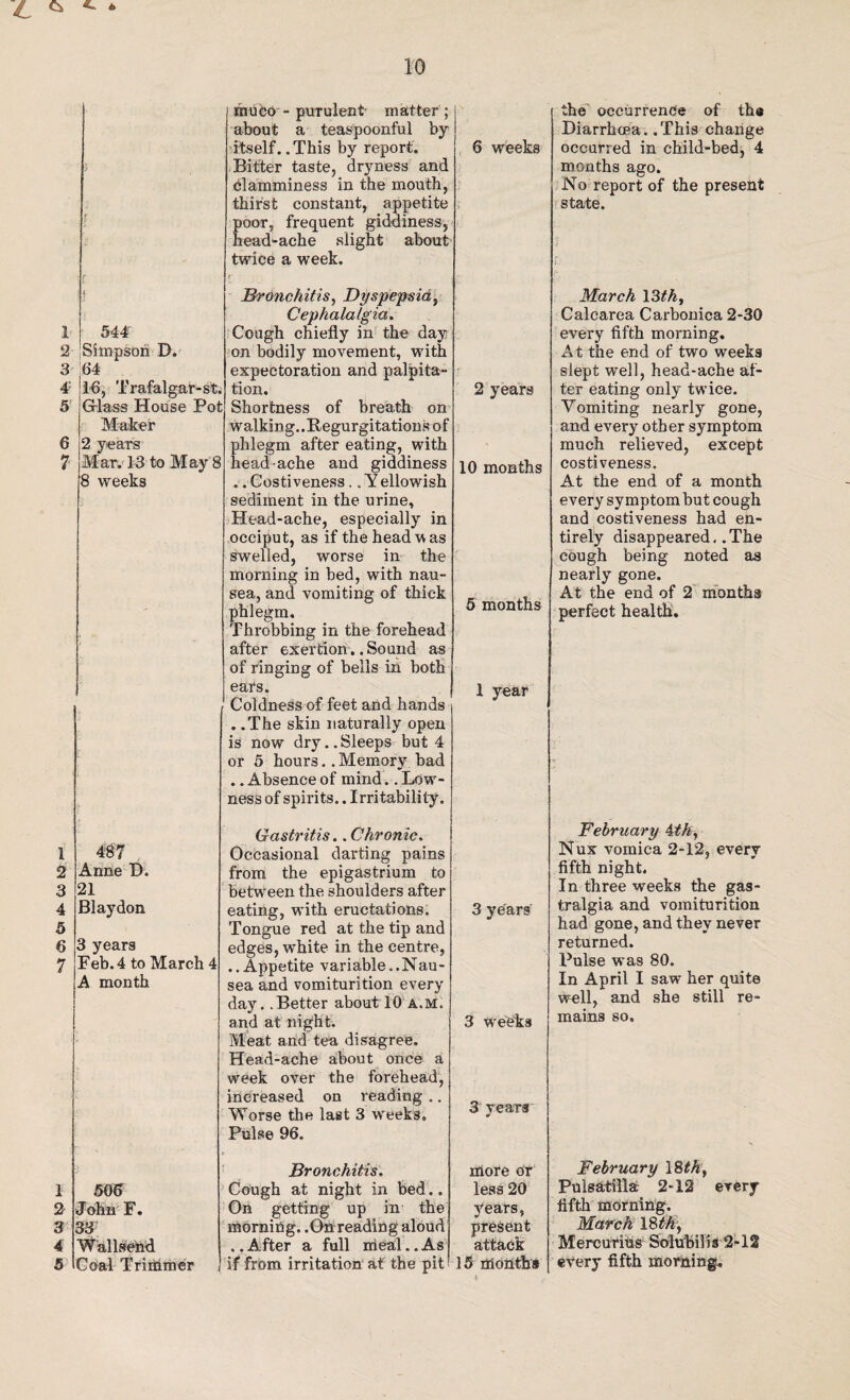 1 2 3 4: 5 6 7 1 2 3 4 5 6 7 1 2 3 4 5 10 mucO - purulent matter ; about a teaspoonful by itself. .This by report. Bitter taste, dryness and clamminess in the mouth, thirst constant, appetite poor, frequent giddiness, head-ache slight about twice a week. Bronchitis, Dyspepsia, Cephalalgia. Cough chiefly in the day on bodily movement, with expectoration and palpita¬ tion. Shortness of breath on talking..Regurgitations of phlegm after eating, with head ache and giddiness ,. Costiveness.. Y ellowish sediment in the urine, Head-ache, especially in occiput, as if the head was swelled, worse in the morning in bed, with nau¬ sea, and vomiting of thick ohlegm. Throbbing in the forehead after exertion..Sound as of ringing of bells in both sars. Coldness of feet and hands . .The skin naturally open s now dry..Sleeps but 4 >r 5 hours.. Memory bad .. Absence of mind.. Law¬ less of spirits.. Irritability. Gastritis.. Chronic. Occasional darting pains rrom the epigastrium to oetween the shoulders after sating, with eructations, longue red at the tip and sdges, white in the centre, .Appetite variable..Nau- iea and vomiturition every lay. .Better about 10 A.M. md at night. Meat and tea disagree. Eead-ache about once a veek over the forehead, nCreased on reading .. vTorse the last 3 weeks. Pulse 96. Bronchitis. Pough at night in bed.. Dn getting up in the norning. .On reading aloud .. After a full meal.. As f from irritation at the pit 6 weeks 2 years 10 months 5 months 1 year 3 years 3 weeks 3 years more or less 20 years, present attack 15 months the occurrence of the Diarrhoea. .This change occurred in child-bed, 4 months ago. No report of the present state. March 13 th, Calcarea Carbonica 2-30 every fifth morning. At the end of two weeks slept well, head-ache af¬ ter eating only twice. Vomiting nearly gone, and every other symptom much relieved, except costiveness. At the end of a month every symptom but cough and costiveness had en¬ tirely disappeared. .The cough being noted as nearly gone. At the end of 2 months perfect health. February 4tk, Nux vomica 2-12, every fifth night. In three weeks the gas- tralgia and vomiturition had gone, and they never returned. Pulse was 80. In April I saw her quite well, and she still re¬ mains so. February 18 ik\ Pulsatilla 2-12 every fifth morning. March 18M, Mercurius Sblubilis 2-12 every fifth morning.