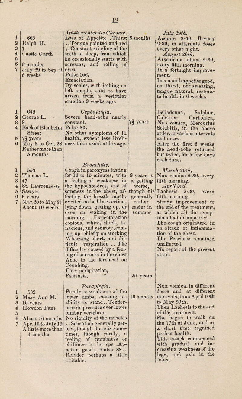 i 2 3 4 5 6 7 1 2 3 4 5 6 1 2 3 4 5 6 7 1 2 3 4 5 6 7 12 t 668 Ralph H. 7 Castle Garth 6 months July 29 to Sep. 9 6 weeks 642 George L. 9 Back of Blenheim Street 7\ years May 3 to Oct, 28 Rather more than 5 months 553 Thomas L. 47 St. Lawrence-sq Sawyer 9 years Mar.20 to May 31 About 10 weeks 589 Mary Ann M. 10 years Howdon Pans About 10 months Apr. 10 to July 19 A little more than 4 months Gastro-enteritis Chronic. Loss of Appetite.. Thirst ..Tongue pointed and red .. Constant grinding of the teeth in sleep, from which he occasionally starts with screams, and rolling of eyes. Pulse 106. Emaciation. Dy scales, with itching on left temple, said to have arisen from a vesicular eruption 9 weeks ago. Cephalalgia. Severe head-ache nearly constant. Pulse 80. No other symptoms of ill health, except less liveli¬ ness than usual at his age. Bronchitis. Cough in paroxyms lasting for 10 to 15 minutes, with a feeling of weakness in the hypochondres, and of soreness in the chest, af¬ fecting the breath much, excited on bodily exertion, lying down, getting up, or even on waking in the morning .. Expectoration copious, white, thick, te¬ nacious, and yet easy, com¬ ing up chiefly on working Wheezing short, and dif¬ ficult respiration .. The difficulty caused by a feel¬ ing of soreness in the chest Ache in the forehead on Coughing. Easy perspiration, Psoriasis. Paraplegia. Paralytic weakness of the lower limbs, causing in¬ ability to stand. .Tender¬ ness on pressure over lower lumbar vertebrte. No rigidity of the muscles . .Sensation generally per¬ fect, though there is some¬ times, though rarely, a feeling of numbness or chilliness in the legs..Ap¬ petite good .. Pulse 88.. Bladder perhaps a little irritable. July 29th. Aconite 2-30, Bryony 2-30, in alternate doses every other night. August 26th. Arsenicum album 2-30, every fifth morning. In a fortnight improve¬ ment. In a month appetite good, no thirst, nor sweating, tongue natural, restora- to health in 6 weeks. Belladonna, Sulphur, Calcarce Carbonica, Nux vomica, Mercurius Solubilis, in the above order, at various intervals and doses. After the first 6 weeks the head-ache returned but twice, for a few days each time. March 29th, Nux vomica 2-30, every fifth morning. April 3rd. Lachesis 2-30, every fifth morning. Steady improvement to the end of the treatment, at which all the symp¬ toms had disappeared. The cough originated in an attack of inflamma¬ tion of the chest. The Psoriasis remained unaffected. No report of the present state. Nux vomica, in different doses and at different intervals, from April 10th to May 29th. Then Lachesis to the end of the treatment. She began to walk on the 17th of June, and in a short time regained perfect health. This attack commenced with gradual and in¬ creasing weakness of the legs, and pain in the loins. 6 months 7£ years 9 years it is getting worse, though it is generally rather easier in summer 20 years 10 months