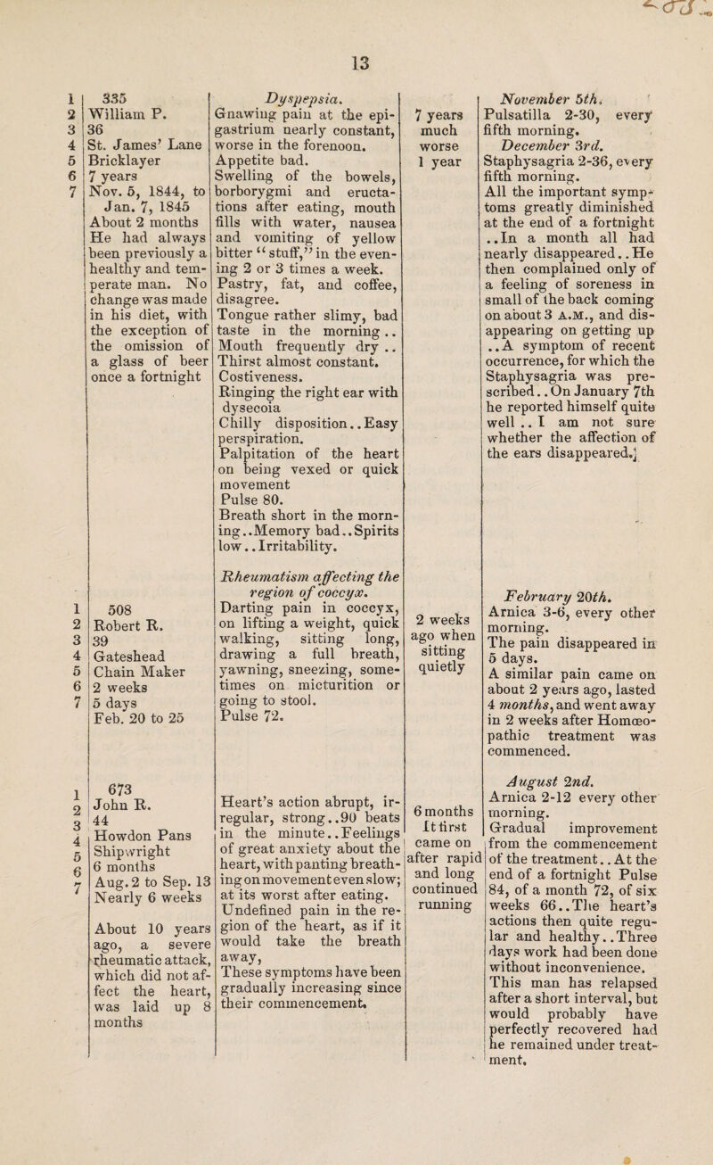 1 2 3 4 5 6 7 1 2 3 4 5 6 7 1 2 3 4 5 6 7 13 Oci Dyspepsia. Gnawing pain at the epi¬ gastrium nearly constant, worse in the forenoon. Appetite bad. Swelling of the bowels, borborygmi and eructa¬ tions after eating, mouth fills with water, nausea and vomiting of yellow bitter u stuff,” in the even¬ ing 2 or 3 times a week. Pastry, fat, and coffee, disagree. Tongue rather slimy, bad taste in the morning.. Mouth frequently dry .. Thirst almost constant. Costiveness. Ringing the right ear with dysecoia Chilly disposition.. Easy perspiration. Palpitation of the heart on being vexed or quick movement Pulse 80. Breath short in the morn¬ ing..Memory bad.. Spirits low.. Irritability. 'Rheumatism affecting the region of coccyx. Darting pain in coccyx, on lifting a weight, quick walking, sitting long, drawing a full breath, yawning, sneezing, some¬ times on micturition or going to stool. Pulse 72. Heart’s action abrupt, ir¬ regular, strong..90 beats in the minute..Feelings of great anxiety about the heart, with panting breath¬ ing on movement even slow; at its worst after eating. Undefined pain in the re¬ gion of the heart, as if it would take the breath away, These symptoms have been gradually increasing since their commencement. 7 years much worse 1 year November 5th, Pulsatilla 2-30, every fifth morning. December 3rd. Staphysagria 2-36, e'very fifth morning. All the important symp¬ toms greatly diminished at the end of a fortnight .. In a month all had nearly disappeared. .He then complained only of a feeling of soreness in small of the back coming on about 3 A.M., and dis¬ appearing on getting up .. A symptom of recent occurrence, for which the Staphysagria was pre¬ scribed .. On January 7th he reported himself quite well .. I am not sure whether the affection of the ears disappeared.] 2 weeks ago when sitting quietly 6 months It first came on after rapid and long continued running February 20th. Arnica 3-6, every other morning. The pain disappeared in 5 days. A similar pain came on about 2 years ago, lasted 4 months, and went away in 2 weeks after Homoeo¬ pathic treatment was commenced. August Znd. Arnica 2-12 every other morning. Gradual improvement from the commencement of the treatment.. At the end of a fortnight Pulse 84, of a month 72, of six weeks 66..The heart’s actions then quite regu¬ lar and healthy. .Three days work had been done without inconvenience. This man has relapsed after a short interval, but would probably have perfectly recovered had he remained under treat¬ ment.