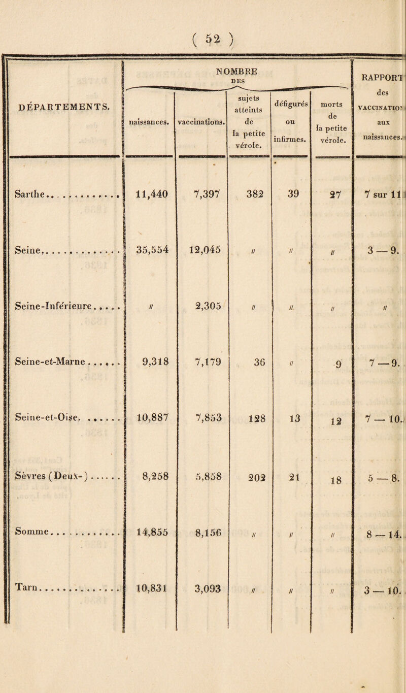 J j NOMBRE DES RAPPORT DÉPARTEMENTS, f naissances. vaccinations. sujets atteints de la petite vérole. défigurés ou infirmes. morts de la petite vérole. des VACCINATIOI aux naissances;* Sarthe..! 11,440 7,397 382 39 27 7 sur 11 Seine.. 35,554 12,045 a n u 3 — 9. Seine-ïnfe'rieure . . . » . // 2,305 ii n. n H Seine-et-Marne. 9,318 7,179 36 u 9 7—9. ! Seine-et-Oise.. 10,887 7,853 128 13 12 7 — 10., 1 Sèvres (Deux-). Somme... .. 8,258 14,855 5,858 8,156 202 ii 21 r 18 ! u 5 — 8. 8 — 14. Tarn.............. 10,831 3,093