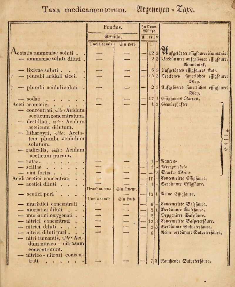 Taxa medicamentorum. 1.- ■ '■' ^ -.«i. ... - Pondus. . -■ --- ~ —.- 3n @om>. 30? ü tu e. i r ©cnucfjt. fi. j er. fer Uncia semis @in mi) ■l | Acetatis ammoniae soluti • % - -i- r - _• 12 3 i W u f g electer ejf i gfaar a Uraniam af' — ammoniae soluti diluti « — ——. 2 3 Sßcr&unnter aufgelegter cfjfgfnurcr StmmoniaF. -— lixivae soluti * * * # ■—■ — — 6 3 2fufßcfü§tv§ cffigfaurea ütaln f — plumbi aciduli sicci. i— — — 15 3 Srccfencä fnvrcrHcf>c^ ejfigfauree 2Mn> t — plumbi aciduli soluti . — — — 2 I3 s2fufgclf6§te§ faucrlid^cd ejjigfaurcö 23tep* sodae — — 17 i (£-fTtgfaurc§ Diatr-o»* Aceti aromatici . , . * ♦ SEMBrq -— —- i 2 03 evo ü r a f t e t* 1 — concentrati, vide: Acidum i aceticumconcentratum. 1 ~ destillati, vide: Acidum i accticum dilutum. V — lithargyri, wde: Aceta- 1 ^ tem plumbi acidulum solutum. 1 i •—• radicalis, vide: Acidum l£> j aceticum purum. 1 ■ rutae♦ —— -— —— 1 — Düaufcn* i — scillae — — — i —1 ^ OllecrjttmM* 1 — vini fortis . * * . 9xrr=x*m — os ^ I ©tarier SBein* J Acidi acetici cone en trat i * * — -- — ; 10 - j Qtcnccntrirte ^ffigfaure. — acetici diluti „ . , * — — -- 1 — tGerbimnte ^ffigfourc* Drachm. una Sin üuent. — acetici puri . . , — 13 1 Oieine (£jjtgfaure* | Uncia semis Igin Po — muriatici concentrati >— —— —- 6 — j (Sowcitfrirte ©a^faure. — muriatici diluti , ♦ ♦ 2 1 Verbannte ©a^faure* — muriatici oxygenati * * MMMD t 1, (MMfe 2 — £>£9gcmrte ©a^faure. —• nitrici concentrati * ♦ —~ 12 3 @onccnfrirte ©alp^terfattre* — nitrici diluti * ♦ ♦ ****** '• , 2 3 23crbunnte ©alpetetfaure. — nitrici diluti puri . » ♦ — — 6 —■ Oleine wr-burotte ©alpeterrare. —. nitri fumantis, vide: Aci- dum nitrico - nitrosum j c oncent ratum. ™ nitrico - nitrosi conccn- trati % ^ * — - “l 3 9?au$enbc ©afpelcrfattre» 9