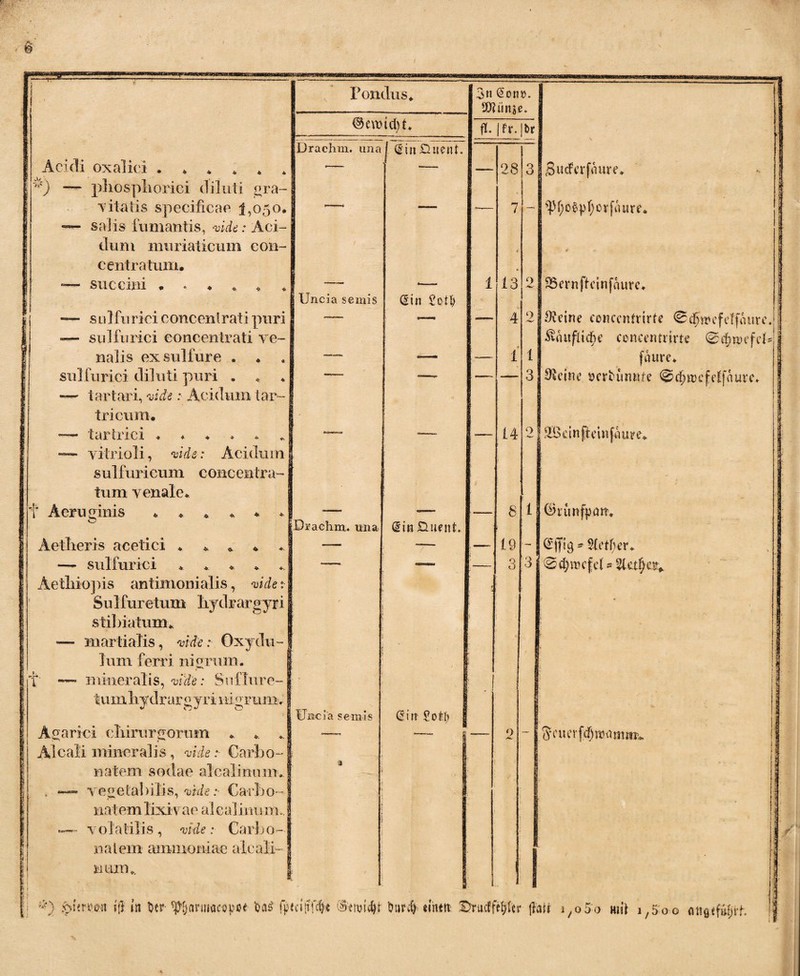 Acidi oxaliei . * * * * * Ö — pbospliorici diluti gra¬ vitatis specificae 1,050, — salis fumantis, vide: Aci¬ dum muriaticum con- centratum. — succini • — sulfurici concenirati puri — sulfnrici eoncentrati ve¬ nalis exsulfure . * sulfurici diluti puri . — tartari, vide: Acidum tae¬ tricum. — taetrici ♦ ♦♦**. — vitrioli, vide: Acidum s ul furi cum c onc en ira¬ tum venale* Pondus. Drachm. unaj Sin£Htßttt. Uncia s e mi s Sin Sott) 3« Son». SDRtinje. fl. jfr. |tr f Aeruginis * ♦ Aetheris acetici * — sulfurici Aethiopis antimonialis, vide t- Sulfuretum liydrargyri stibia tum. — m arti alis, vide: Oxydu- lum ferri nigrum, t' —* mineralis, vide: Snflure- tumliydrargyiinigrumv Agarici chirurgorum . . . Aicali mineralis , vide:- Carbo- natem sodae alcalimmi. . ~ vegetabilis, vide: Carbo¬ nat em lixivae al c a 1 iiiurn.. I volatilis, vide: Carbnr natem ammoniae a mim.. [Drachm. una * « * * ♦ ♦ Si« Hnent. 28 7 13 4 1 14 Sucferfiiure. ^f;o§pf;c*ftnire, S3ernfteinfaure. Dveine concentrirte ©cfiwefetfaure. ■Sviutfticfje concentrirte ©c^toefeb finire. Steine sertutmfe ©d^efeffaure. 2 SBrinfteUtfaure* 8 19 3 ia senus St« £oty 1 3 ©runfpmt. Sfftg * §letl)er. 0cfgrcfcU $Ut$-esr„ [| frient« ift »a ter- -^armacopee fptrijtfcfa einttt .Drucffester flau i/o7o mit 1 5'oo nttgifufyt. §cuerf<§w)ommw i II