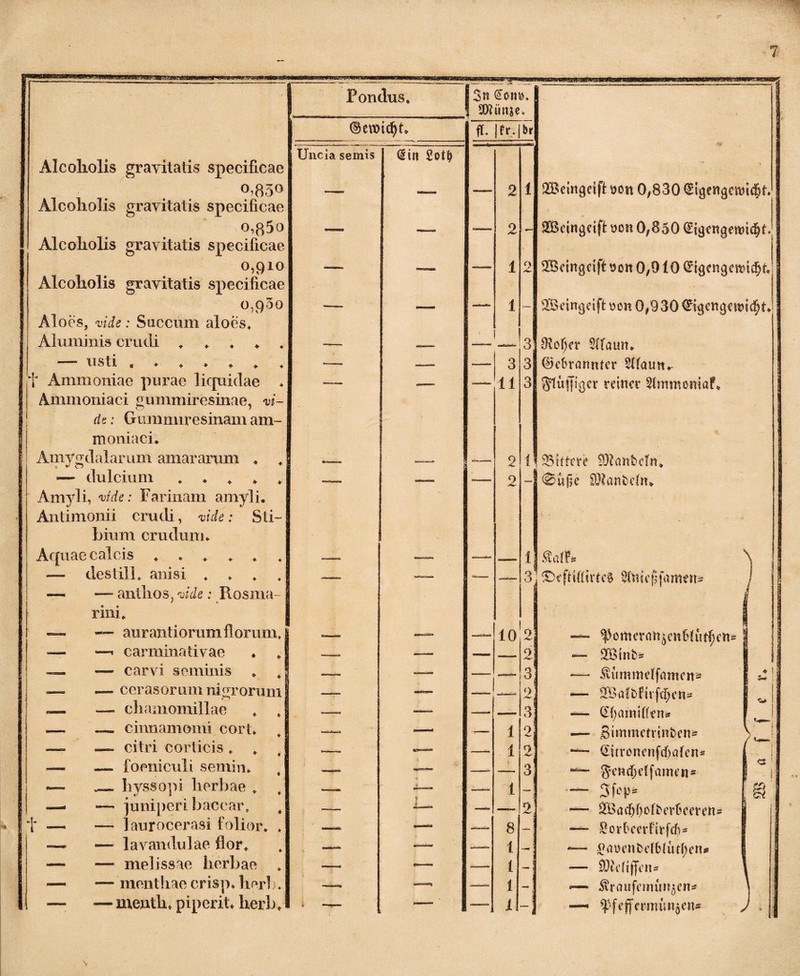 Alcoliolis gravitatis specificae 0.850 Alcoliolis gravitatis specificae o,$5o Alcoliolis gravitatis specificae 0,910 Alcoliolis gravitatis specificae 0,900 Aloes, vide: Soccum aloes. Aluminis crudi . . . . — usti , . . . ♦ * f Ammoniae purae liquidae . Ammoniaci gummiresinae, vi¬ de : Gummiresinam am¬ moniaci. Amygdalarum amararum * . — dulcium . Amyli, vide: Farinam amyli. Antimonii crudi, vide: Sti¬ bium crudum. Aquae calcis ...... — destill. anisi . — — antlios, vide: Rosma¬ rini. — — auratiliorum florum, — *—• carminati v ae ™ — carri seminis — — cerasorum nigrorum — — chamomillae . . — _ cinnamomi cort. —= _ citri corticis . — foeniculi sernin. — __ hyssopi herbae . —• — juniperi baccar. 4 t -— — laurocerasi folior. . — — lavandulae flor. — — melissae herbae . — —menthae crisp. heri). — — mentli. piperit. herb. mttmm Pondus, ®ewidjt Uncia semis din Sotfj don^.8 3« fl. |fr.Jbr 2 1 1 3 11 1 2 2 9 QOBeingcifi: yon 0,830 €igengeitM$f. SBeingeift yon 0,850 (Eigengewicht. SBeingcift son 0,910 (Eigengewicht. 2Seingetft vwn 0,930 (Eigengewicht. 8W;er Sfiatrn. ©cOrcmnter 2fiaun.. ^luftiger reiner Slmmomaf* if^BIttere SÖtanfccTn. - <2>u|5e hanteln» i ÄßtPi 3^ £)efti(ttrtc$ 21%ttcfifamvn= 10 2 2 1 1 1 8 1 i 1 1 — ^omerrtn^en6{ut^en= — SBtnbs — ^ummclfomcn» *— cIBaibtivf^ens — d{;ami(hns — Bimmetrinben* ditronenfchafen* “ Sen<t)e(famens — 3f»p* — SQSacfjftofberteeren» 2ort'cerFirfrf)* -— £at)enbel6(ut()en* — iDicfijfcrt* —- ^raufernun^en* —■1 ^fcjfcmuVn^cns ♦ 1 ; §