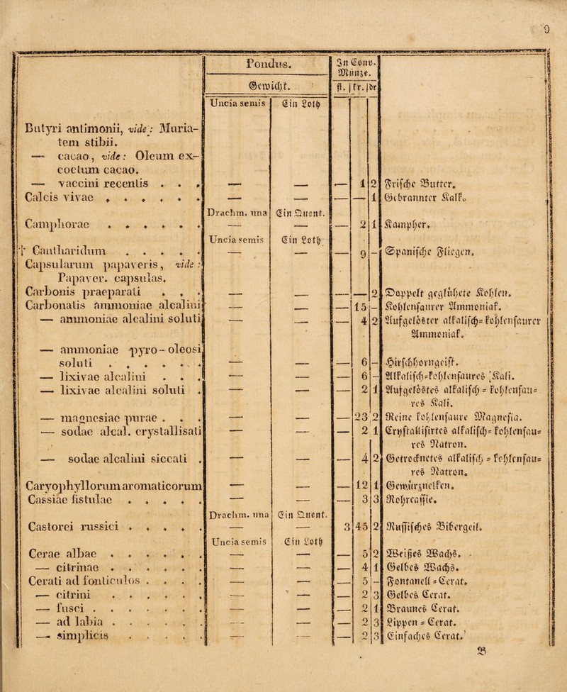 Pondus* 3n €om). -.- ii ‘ 1 20tuir5e. — 'i fl. jfr.jbr ii 1 Uncia seniis (Sin Sotfy S Butyri anlimonii, videj Muria- . tem stibii* I — cacao, vide: Oleum ex- - b coetum cacao* S — vaccini recentis * * » —< .—. 1 9 SrifcBc Suffer. Calcis vivae ♦ * ♦ * ♦ — -— 1 ©ebronnter Svatfo J Drachm. una din Huent. 1 i Calnpliorae ****** — —.— — 2 1 $vMnp[;cr* 1 Uncia «emis din Sotf t Cantharidum * ♦ -— 9 — ®panifd)e Slicejcn* 1 Capsularum papaveris, vide: I Papaver* capsulas* 1 g Carbonis praeparati -— —=— —- 2 CDoppcIt (jfgtu^ete $of)]fcn. Carbonatis ammoniae alcalini 1 —— 15 — Svobfenfaurer Sfmmomaf. | — ammoniae alcalini soluti j -- 4 2 afFalijcfp Fo^fcnfaurcr | i * . Slmmcniaf* f I — ammoniae pyro - oleosi. : 1 soluti * # . ♦ ♦, * ■— —- 1 —. 6 — ^irfdrf)ovnaeiff* § — lixivae alcalini 6 — 3UFaIifcf)-Fet)InifmtrCü [$ati* I —- lixivae alcalini soluti * —_ — 2 1 Sfufgcfo^fcd allalifd) - Fojtfenfait* I 1 rc§ $ati* S — magnesiac purae * —. — 23,2 Steine fof(enfatue Slta^nefia* •— sociae alcal. crystallisati —. — 2 1 Grtyfratüfirtce a(fntifd;= Fef>tcnfnu- | i / ' ree Patron» | — sociae alcalini siccati * — 4 9 ©etrecfncteS atFafifd) @ f ebenfalls | • re§ Patron« Caryopliyllorum aromaticorum —- -- 12 1 ©cmurotdFen, Cassiae fistulae * * * * —_ —— 3 3 Stctjrcaffie* Drachm. una din Ditent. Castorei russici * * * * * — 3 45 2 Svuj|if$e$ 33ib'ercjeif* I Uncia semis din £ot(; Cerae albae ****** ■— 5 2 Sfßfijieg 2®acf>6. — ci trinae ****** —. 4 1 (55elbc^ 2Bct<$§* | Cerati ad fonticulos * I ■ — 5 — gontanott * Gerat* •— citrini **.**♦ i 9 O O Gietbcä Serat. 1 — fusci ******* i —. 2 1 23 vauneS Gerat* .. aci labia **.**» I — 2 3 Sippen ^ (Ierat* —- simplicis * i 1 ~ — 9 o 1 Ginfad)C$ Gerate 23