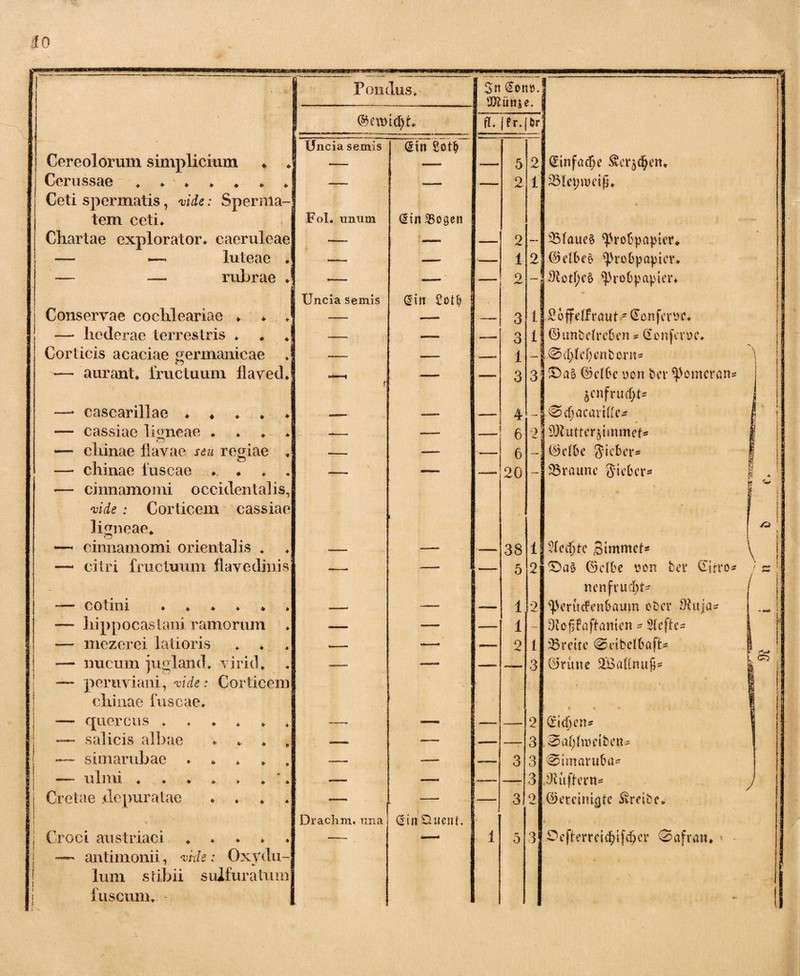 ' _ P oiidus» Sn GoM5. im nnv @evmd)t* fl. |fr. &r — ■ ' Uncia semis Gin Sotfy Cereolorum simplicium * * — —— 5 2 Ginfacfje £cr$$etu Cerussae.* * — •— 2 1 23lct;weifj* Ceti spermatis, vide: Sperma-] tem ceti* Pol. unum Gin 35ogen Cliartae explorator, caeruleae —— i 2 — 33faue§ ^robpapicr* — i— luteae . —_ «- 1 2 ©elbe5 ^rcbpapicr* — -— rubrae * •— — 2 9totf;e3 ^robpapier* Uncia semis Gilt Sotlj ! Conservae cochleariae * * j — —— 3 t Soffelfraut' Genfer yc. — hederae terrestris * — — o O 1 ©unbelrcben = Genfer e c. Corticis acaciae germanicae . •— —■ 1 — @c^cf;cnbont9 —• aurant» fructuum flaved. *—* — 3 3 ©aS ©cibe oon ber gemerem* i jcnfru(f;ts — cascarillae * ♦ * * * —. -—■ 4 — <0djacarU(c^ ff t. — cassiae ligneae . —— —— 6 2 21tutter§immetö i — chinae flavae seu regiae * —— —- 6 — ©elbe Jicber* | — chinae fuscae ... * — - - — 20 _ braune Jieber- J! ! '! * — cinnamomi occidentalis, p i vide : Corticem cassiae i ligneae* 1 — cinnamomi orientalis * •—- 38 1 picdjtc Btnimet* \ — citri fructuum flavedinisi — — 5 2 ©a 3 ©cibe yon bet Girren / £J ■ nenfrucfyu — cotini ****** «— -—■ 1 2 ^erinfenbautrt ober ^uja- * «ca t> — hippocastani ramorum — — 1 — Diojifaffamen - 2lcfre^ 1 £ — mezerei latioris * * — —. 2 1 Sßrcite @eibclböft* f e*-* i — nucum jugi and. virid* —■—. —— —— 3 ©rune QBattnufb | — peruviani, vide: Corticem i chinae fuscae* j —- quercus ****** — — 2 Gicfjcn* — salicis albae * —* —— 3 .2>af;lnmbctt* — simarubae * —— — 3 3 ^imaruba* — ulmi * * * * * * ' * — — -— 3 .SHuflern** y / Cretae .depuratae * * * * — — 3 2 ©ercinigtc treibe* i i Drachm. una Gin&uent. . j Croci austriaci * — *— 1 5 3 Scfterreid&ifcfjcr ©afran* ' — antimonii, vkle: Oxydu- Iunx stibii sulfuratum j fuscum* V- j