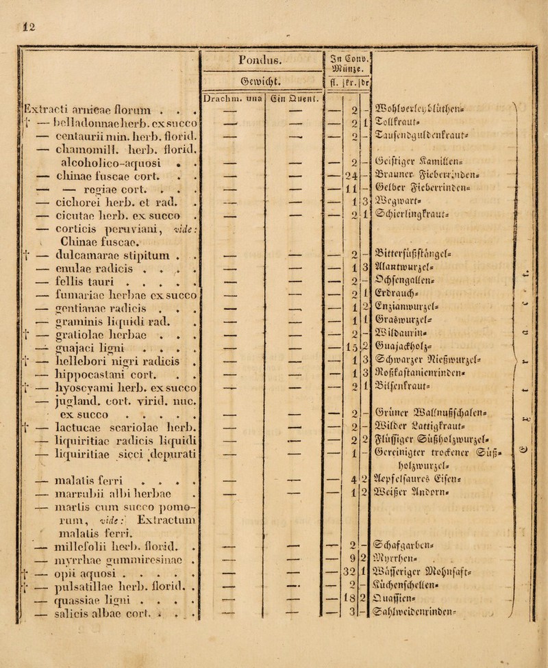 Fond iis. f Sit §oni>. ©ewidjt. ^ ü tue. ff. (fr.jbr :[ ! Extracti amicae florum ♦ * ♦ Drachm. uua Gin DuetU. ] 2 2Büfjföevfet; b l u tfye ni* i - helladonnaelierb. exsucco — — 2 1 ^oflfrauf* — centaurii min. herb. florid. —- —- o — j Saufen&gutfcenfraut* j •— chamomill. herb* florid. alcohol ico-aquosi « ♦ ^_ 2 _ [ e C5>ciftiqcr ^amidciu — chinae fuscae cort. —- —— 24 — braune r § it’ b c rr j t b e n * — — reniae cort. — j - 11 ©ciber gtebervinben« — cichorei herb* cl rad. — 1 — 1 3 233 erwart« — cicutae herb, ex succo —- — I - 9 f**' 1 © cf> t cr 1 inq Fra u — corticis peruviani, vide: Chinae fuscae. t — dulcamarae stipitum * -J - 2 38itterfu|$ffcÄngeb — enulae radicis . . . — 1 3 $WaKtn0ur$ef* — fellis tauri * . —— — 2 — £>c£fcngalfen* — furnariae herbae exsucco —« — -- 2 1 Qhfcraucf)* —- gentianae radicis . —- —. — 1 2 ^n^wmtuirjeb — graminis liquidi rad. -— — 1 i ©raentnn^eb t — gratiolao herbae . * . —— ■ < 2 — 2TB ilbauvin** — guajaci ligni .... — — --- 15 2 ©uajacfl;of^ t — hellebori nigri radicis . —— — 1 3 @df)tt»ar$er — hippocastani cort. — —» -- 1 3 01 o (1 f a ftanienrinben* t — hyoscyami herb, exsucco —— — -- 2 1 33ilfA’nfrauf* — jugland. cort. virid. nuc. • ex succo ..... - , 2 _ ©rimer SBalfnuffdEjafen* f — lactucae scariolac Iierb. -—. —. 2 — 28 i Iter ^öttigfrauN — liquiritiae radicis liquidi —. — 2 2 gflt fji g c r @ u (5 i; o i5\v myeb — liquiritiae sicci [depurati — — 1 — (bereinigter tr e eben er 0u — mal ai is ferri .... > •. — t 4 2 l)o4ttMr$eh Shpfdfauveö Sifen* — marr ubi i all j i 1 lerb ae —- — 1 2 22>eijjev ^Inbcrn« — marlis cum succo pomo- r u m, v i de: Ex tractum malatis ferri. — millefolii heri), florid. 2 ©djafgarfoen* — myrrhae gummiresinae . t — opii aquosi ..... r -1 — 9 32 2 1 9)h;rr(jcH* 21>aijeriger 9)1 c tynfoft? K* — pulsatillae herb, florid. . — — — 2 — $udf)enfd)c(fen* — quassiae ligni . . . . [ -—• —— 18 2 Äuaffien* — salicis albae cort. . . . j —■ 3 “I ^afyflvcibcnrinbeiu