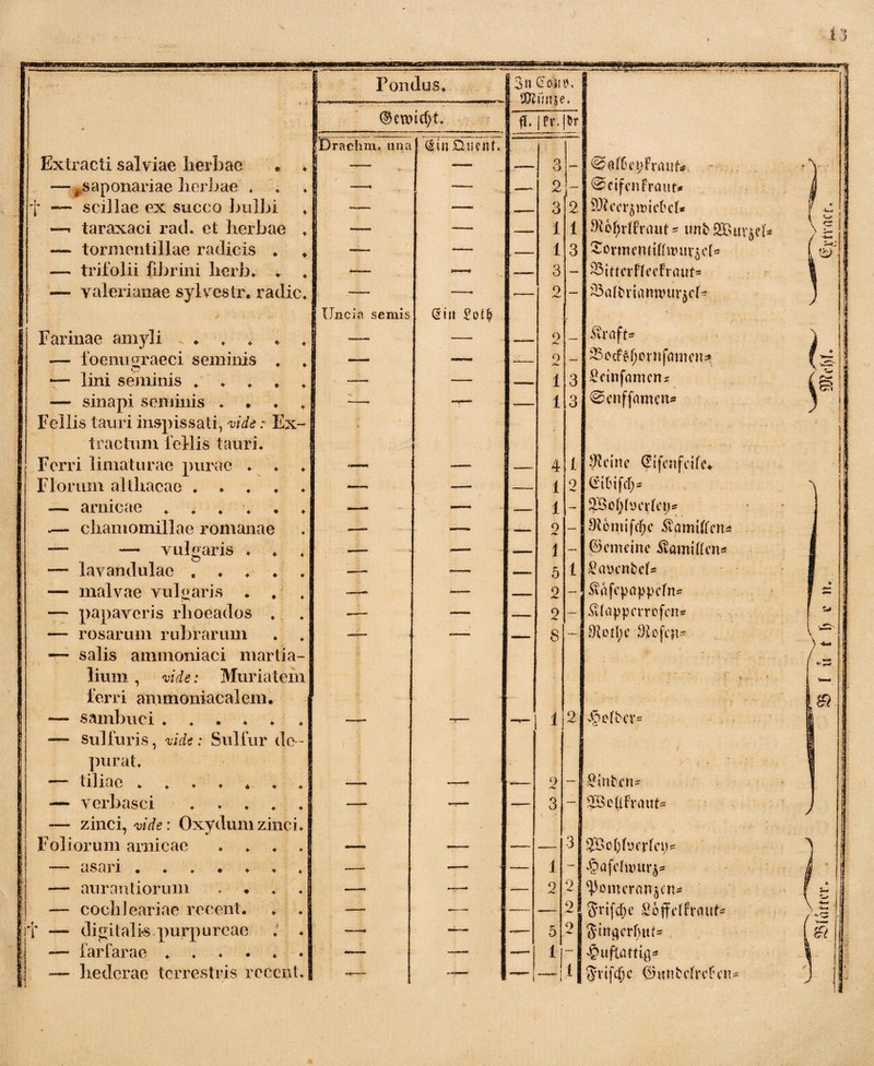 p * ;• D —.— --— | ©hmje * j ®ercucf)t* fi. U. Drachm. una <£in £tu?nt. Extracti salviae lierbae * ♦ — —. a o — €?o(tu9;fraiifs \ — ^saponariae herbae , —■ —. 2 ~ | ©cifcnfrcmt* f — scillae ex succo -bullii — —. i ^— 3 2 SOiccr^roictct* / * ’Ww —« taraxaci rach et herbae * — — i —— 1 1 ^o^rlfraut - unb SBtu^cb > 2 — tormentillae radicis * —— — 1 —— 1 3 Sormcntittrouv^cts — trifolii fibrini herb* * — -— 3 — 83ittcrF(ecfraut* — Valerianae sylvestr. radie* —— ■—* 2 — 83albnamrur$cr* Uncia semis <2 i ii £ot$ L !: Farinae amyli * * * * * —— 2 — Straft* — foenugraeci seminis * — .— 0 — 33ocF$()ornfamcn^ ! — lini seminis * * * —— — 1 3 Scinfamcrts j — sinapi seminis * —, — 1 3 ©cnffamcn* Fellis tauri inspissati, -vide: Ex- I i tractum fellis tauri* i I Ferri limaturae purae * * * — —— — 4 t Jhine @tfenfcife* 1 Florum althaeae ***** -— —- 1 9 <Xihifch- — amicae ****** —— ■— 1 — 2Bot;(ycr(ct;s -— chamomillae romanae — -— — 2 — 3U>mifcf;c ^amiffen^ — — vulgaris * * .—- —— i i — ©emeine Svamiften* — lavan.dulac . * * —- ~— 5 1 Sa&eitbdf* — malvae vulgaris . * _, 2 Suifcpappcfn* f ♦ ' a— — papaveris rhoeados , ■— — 2 - Sfappcrrcfcn* f u — rosarum rubrarum — f: —— 8 — MefcH- ^ \ ^ — salis ammoniaci martia- / / («* lium , vide: Muriatcm ' V ♦ ■— ferri ammoniacalem. & — sambuci ****** —*- i 2 ^efbcr* — sulfuris, vide: Sulfur do- ) I purat* • i — tiliae ******* — ~ 2 — Sint.cn* — verbasci ***** -- — 3 — SBeftFraut* / — zinci, vide: Oxy dum zinci. * Foliorum arnicae * * * * — — — 3 SSBcftfocrfct;* ^ — asari ******* — — 1 — *§afchrur^ J ; — au r an lior um * I -—• — 9 >** 2 IJomcran^in* f — coehJeariac reeent. -—- — 9 Snfcfje SoffelfrauN ^ f — digitalis purpureae * * —. — 5 21 Singerf;uts f & 1 — larfarae ****** — ™— — 1 -fi ' — hederae terrestris reeent. — — i i 1l Snfdjc ©mttdfrvtcn* .J