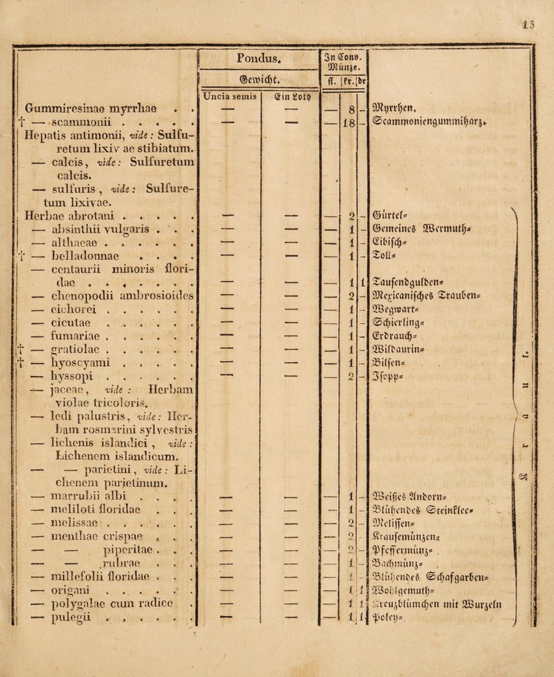 — ■r* ——----• 1 Pondus* 3n £tmo* r< 5DUu?$e. 1 ®evmdjt* ff. [fr.|&r j Uncia semis Sin Sott; Gummiresinae myrrhae * ♦ — — 8 — 9Jh;rrf)en* f — scammonii * ♦ ♦ * -— — —- 18 — ^cammotitengummiftar^ Hepatis antimomi, vide: Sulfu- ' retum lixiv ae stibiatum* - — calcis, vide: Sulfuretum . calcis* — sulturis , vide: Sulfure- * •-: tum lixivae* Herbae abrot ani ***** — 2 — ®ixxtcU y — absinthii vulgaris * * -— — 1 — ©ememc$ Sfßcrmutf;* —■ al ihaeae ****** *— •— — 1 — dibifö* f — belladonnae * * . * — — 1 — 2o(t* — centaurii minoris flori- * * 1 clae * * 4 * * * ♦ -—- — 1 1 Srmfcnb^utbcn* — clienopodii anibrosioides —- — 2 — 9Jte£icanifdf;e$ Srauben* — cichorei ****** — — 1 — — cicutae ****** _ —— 1 — 0djicHirtg* — furnariae * ***** —— — 1 — (£rbraud(;- • jf — gratiolae ****** — — -— 1 — 2Bitbcumn* . ♦ ■ it — hyoscyami ***** -— — 1 — »ilfen- — hyssopi *. —. *— 2 — — jaceae, vide : Herbam 3 violae tricoloris. ’ — ledi palustris, vide: Her- \ h /a bam rosmarini sylvestris ' • — lichenis islandici , vide: Sm Lichenem islandicum * v — — parietini , vide: Li- e?j* i dienern parietinum* — marrubii albi * — —— 1 — 2Bci|jC6 Sfnbortts | j — meliloti floridae — ■— — 1 — 93fuf;enbe$ 0temHee* j j — melissae ****** ■— -— | —«_ 2 — SDidiffen* 1 1 i — menthae crispae * * * —» -— -— 0 A». . - ^vraufemtutgcn? i -— — piperitae * * * -— f) — $Pfejfermtt#$* . ' — — .rubrae * * * -— — 1 — 1 23adf;mun^ — millefolii floridae » — — i X. — SMutycnbeS @$ofgar6cn*- — origani ****** •— — i f! i ,«» Sßoi;l(]cmutf)= | — polygalae ciun radice ■— — 1 1s mcUflHümctjcn mit SBur^cdn — pulegii ****** —■ -— 1 4 pcfcy- >
