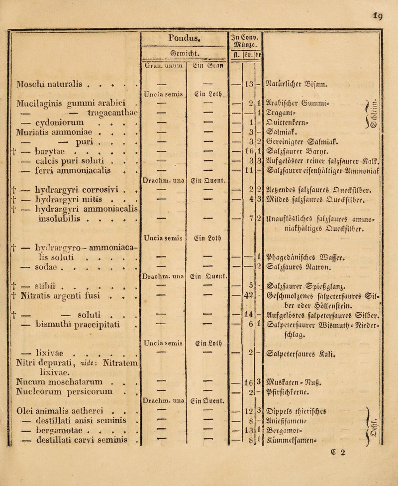 . ..... — — ■ ■*■■■ i,. $iiinje. bewiest. fl. | fr.[ Gran. imum (Sin ©irtff Moschi naturalis ♦ . » . * — 13 — 2?aturfid;er SMfam. i Uncia semis (Ein Sotfy I Mucilaginis oummi arabici * — •— 9 1 2Ciafnfcfjcr bummb ) t= 3 — tragacanthae _ -- 1 SraganD \-§j| —- cydoniorum . . ♦ . — 1 — n-uittenFern* 1 Muriatis ammoniae . —_ _ 3 — @atrniaf* — — puri ♦ —. 3 2 bereinigter ©atmiaF. f — barytae . . * ♦ ♦ • — 16 tj <2>a4faurer S5an;f. — calcis puri soluti ♦ ♦ . — — — 3 3 -üufgetööter reiner faljfaurer $aIF. — ferri ammoniacalis ♦ . -— — 11 — ^a^faurer eifenfyohiger 2tmmoniaf Drachm. una (Ein Duent. t — hydrargyri corrosivi . ♦ —. -— 2 9 2te|enbe$ faf$fattre$ £hiccFfi(fcer. [* — hydrargyri mitis ♦ ♦ ♦ •— •—■ 4 3 2fti(be$ faf$faure$ £lueeffü&er-. || t — hydrargyri ammoniacalis ■» i insolubilis ♦ ♦ * ♦ . — — 7 2 tlnaufto§ficf)e§ faljfaureS amtno* - maff)attige$ £luceffitber. Uncia semis (sin Sotfy . f — hydrargyro - ammoniaca- lis soluti '— —— — 1 ^Oagebamfdh’ä 2B affer. ■ 1 sodae *♦*.♦♦♦ -— ■—■ — 2 ®al5faurc0 Patron. Drachm. una (Sin 0uent. _ t — stibii 4 * , * ♦ . . — — 5 0abfaurer ©piefjgtanp t Nitratis argenti fusi ♦ ♦ • *—- *— 42 - befdjmo^cneS fatpeterfaurel ©iU * fccr über ^ottenftein. t — — soluti ♦ „ . % •—• 14 — ?lufgetü6teö fatpeterfaureS ©ifber. — bismuthi praecipitati — —— 6 1 ©atpercrfaurcr 2Biemutf> - lieber- fd;(ag. Uncia seniis (Ein 2ot§ . — lixivae ♦ .♦♦♦« •— — 2 — @atpcterfaurc£ $ath Nitri depurati, 'vide; Nitratem lixivae. , Nucum moschatarum . „ ■—* 16 3 S)?ti§Faten - Diufj. Nucleorum persicorum , -i -- ■■ 2 — <Pfirfict>rcrne. Drachm. una (Ein0uent. i Olei animalis aetherei „ . ♦ — .—_ 12 3 (DippdS tf;ierifdfjc$ 1 — destillati anisi seminis * •— —— 8 — ! »niegfamai* — bergamotae ♦ ♦ ♦ ♦ . —• — — 13 1 (95et<jomoN /q j — destillati carvi seminis * i — 8, i! | Svumrmlfamm* j ( € 2