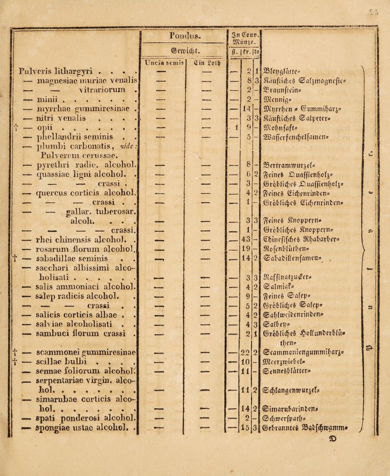 -'s Pondus, i 3n —-------—— —( 1 i SKimje. i 1 ®eaud)t. |fr.|br Uncia semis (Un Pulveris lithargyri . — — — 2 1 125r?t;gfnffe* ^ — magnesiae muriae venalis — — 8 3 5uinfii(f>e§ <Safjmagncfie* — — vitrariorum . — — 2 ^raunftcins 1 — minii —— —_ 2 3)?cnnigs j — myrrhae gummircsinae ♦ — — — 14 — 9)ii;rrf;en * Uttmmif^av^ — nitri venalis ♦ , — 3 3 i $ihiftidj.e8 Salpeter« t -— opii ***.*•♦ -— •—- i 9 — 9J?cf)nfafu — phellandrii seminis — — 5 — SBaffcrfciu^dfamcns I — p 1 u mb i c ar b on a ti s, vi de: * : •' I 1 Pulverem cerussae. : Y ; * -— pyrethri radie* alcohobj *— 8 — ISertramwurjel* 1 ^ — quassiae ligni alcohol. •] . 2 - 6 2 Scineft Suafficnhof^^ % —- — — crassi . — 3 —i ®rqfcfi4)c$ jDuafflcnf;of5* — quercus corticis alcohol. — — 4 2 | $ewe§ f td)enunben* — — — crassi , — >— 1 — .©roMtd&eS (Eidjenrinten* — — gallar* tuberosar. ale oli* * * « — — 3 13 Seinem Knoppern* — — ■— — crassi» -—> 1 — ©rc&Iic§e$ Knoppern« z> J -— rhei chinensis alcohol, * — 43 i I €f)ineftf(f)C5 Difjabarbers —- rosarum florum alcohol. v—« X — 19 — Stofenblutben* \ t — sabadillae seminis e— . — 14 0 i 0abati(ienfamo3s , — sacchari albissimi aleo- ?BS» holisaii .— 3 3 Siaffinatpisfers —■ salis ammoniaci alcohol* —— .— 4 2 @almtafs — salep radicis alcohol* — 9 — $eine$ ©afep* —, .— — crassi * *— — 5 2 ©rbbUdfjeä ©afep* 3 — salicis corticis albae * * ' — —— 4 2 ©abtodbennnben* — salviae aleoholisati * — 4 3 ©albet)* — sambuci florum crassi , .- — 2 1 (Ühöblicbeä Jpoltunberblu» tben* t — scammonei gummiresinae — — — 00 /V /*C- 2 / ©cammeniengumrnifjar^ t *— scillae bulbi * * , , — — 10 — SPlcerjtmebel* ~ sennae foliorum alcohol* — — — 11 — ©enneSblotter* — serpentariae virgin, aleo- hol* <*«**•*** — — 11 2 -— simarubae corticis aleo- hol «*«.*<*** — — — 14 2 ©imarubaunbena — spati ponderosi alcohol* — — »— 2 ~ ©djtnerfpatb* »—* spongiae ustae alcohol* * -- 15 3j ©ebremnte^ SBabf^roamm* J £)