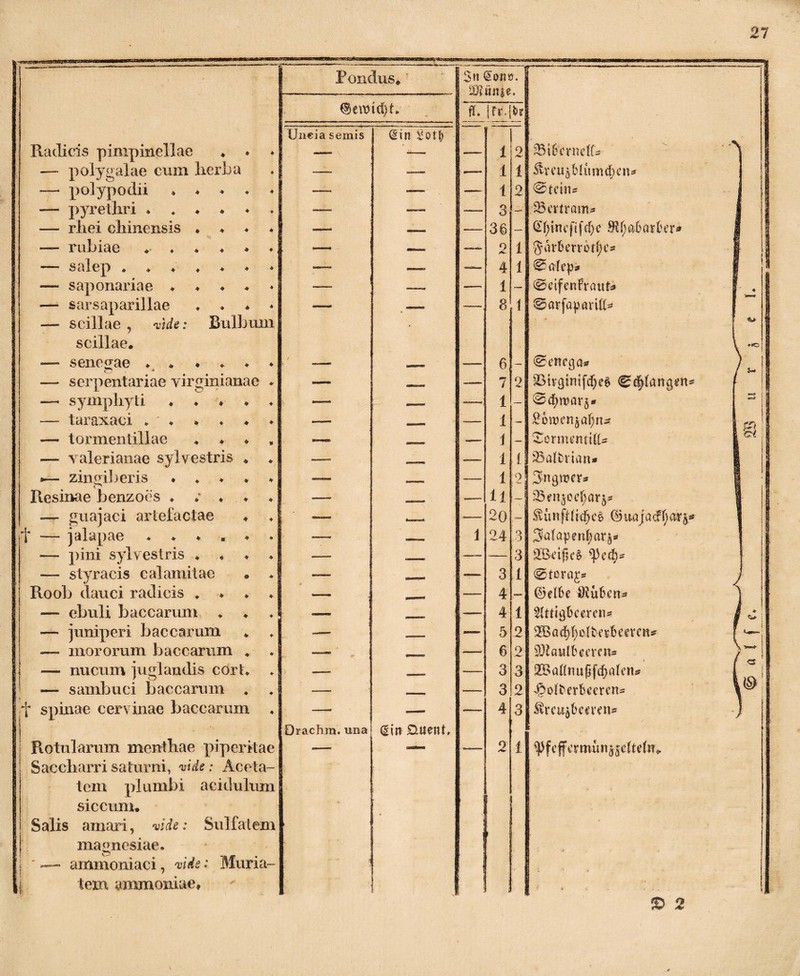 Pondus.' 3» <£om>. 1 -Tß si nu>. @evmd)t fh Itr-lir Uncia semis (£in Radicis pimpinellae * ♦ » _ t 1 0 SSifrcrnell» ' — polygalae cum herba — ——• 1 1 &ret»$blum<l?en» — polypodii * «• ♦ ♦ — __. 1 2 <2>tei iis — pyrethri * — — 3 — Bertram- — rhei ehinensis * — — 36 — GT;tnefif$e £Rl)fcbarber* 1 — rubiae — 2 1 ■Jarberrotlje» r i — salep * ♦ ♦ ♦ * ♦ — —• 4 1 ■©alep» ! — saponariae * — —- 1 — 0eifen?raut» 1 : I — sarsaparillae ♦ — . — 8 1 0arfapari(b i — scillae , vide: Bulbum I I scillae. \ »*© 1 — senegae ♦ —- 6 — ©enega* ) ’- I — serpentariae yirgiiiianae ♦ — —M.. 7 2 SSirginifdjeS Ce|lancpn* — symphyti ♦ ♦ * ♦ — —- 1 — ^df)war$* •** i s —- taraxaci ♦ — 1 - £owen$al)n*. & — tormentillae . * «—» -- - - — i — £ormemill» ^ i — Valerianae sylvestris . * — 1 1 sBalbrian* | I *— zingiberis • ♦ ♦ — ... 1 9 3mgroer» 1 Resinae benzoes ♦ ♦* ♦ ♦ J *— _ — 11 SBenjoc^örj* 1 — guajaci artefactae — .—- 20 — ® unfdid)e£ ©u-ajac!l;at^ 1 I t — jalapae * ♦ * « ♦ * -—, 1 24 3 3dapent)ar^ 1 I — pini sylvestris * —- ■i.i 3 S&etßc* I —■ styracis ealamitae . * — 3 1 @tora^ Roob dauci radicis .■ ♦ ♦ ♦ - , . 4 ©elbe Stuben* — ebuli baccarum * ♦ CJUBJU*“ 4 1 Slttigbceren» , i * f ^ j —- juniperi baccarum — . — 5 2 SBad^^olbe^cercnsp r 1 — mororum baccarum . Ww #• a 6 2 Maulbeeren» — nucum juglandis corh ♦ ■—■ c—- 3 3 SBallrtußfcfjalen* | <3 >rv f 8 — sambuci baccarum * * _— - 3 2 ^olberbeeren* * J§) \ l t spinae cervinae baccarum ♦ -- — 4 3 $rcu$bceven» ) j Drachm. una din £uient. ! Rotularum menthae piperitae — — 2 i ^feffcrmun^dtelm Saceharri saturni, vide: Aceta- tem plumbi acidulum siccum. • Salis amari, vide: Sulfatem ) * magnesiae. ' — ammoniaci, vide: Muria- i ,j tem ymmoniae# . ' © 2 \
