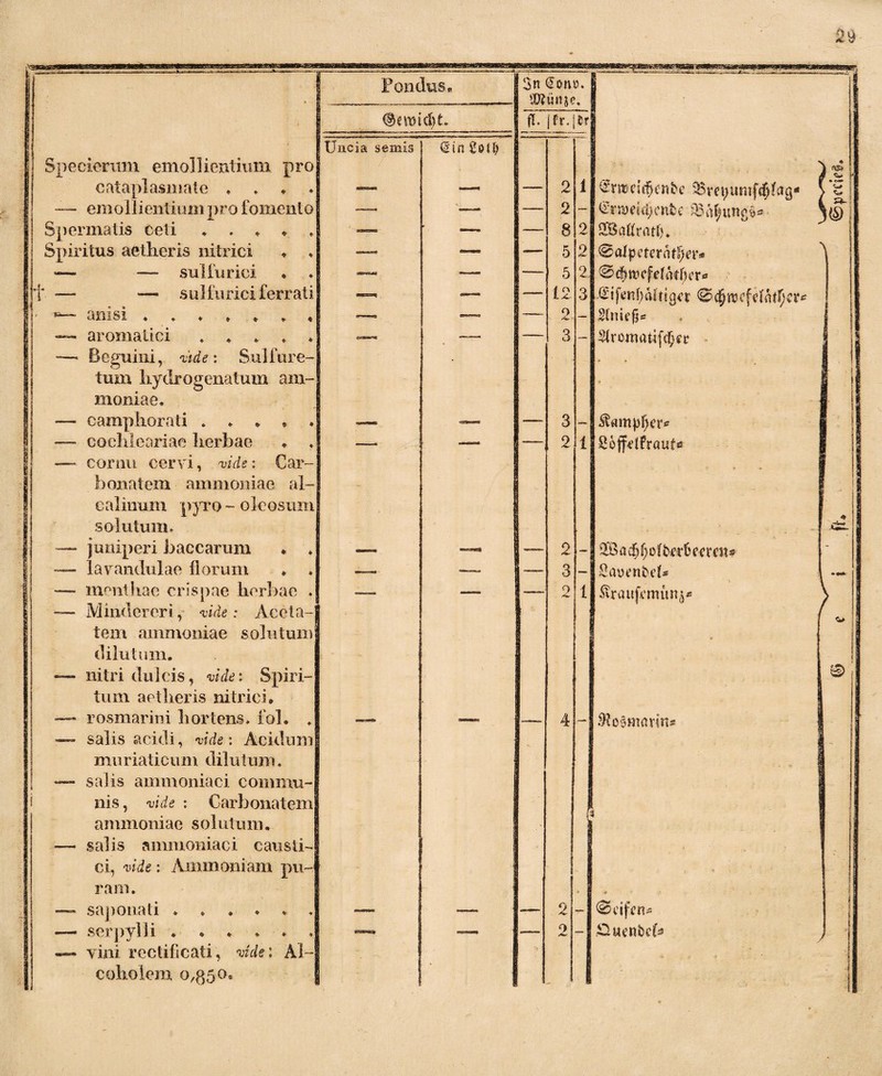 As- W i —-*---—*—-*-— __ b .. _ —t Pondus« —... .., 3n ■ ■. v ' * j ------r 9)7 uns e. I 1 ft. |fr. U i Uncia semis <5 in 2otl) Specierum emollientium pro > « » - cataplasmate * — — 2 1 £meuf}er<bc $$rei;umf$lag* ► £ — emollientium pro lomento — — 2 — €riMctci)onfc£ SSa^ung«. * ! s® Spermatis ceti * . ♦ — — 8 2 SBaßratf). Spiritus aetheris nitrici . — — — 5 2 @afyeterät^?i** — — sulfuriei acPT=jsa — I — 5 2. @cf)tt)cfefod)er* i 1 Jt — — sulfuriei ferrati —■ — i — 12 3 8 1' ■ * anisi ♦ ♦♦»**. — — 2 — Slmefj* 1 — aromatici „ * * ♦ ♦ —— 3 — $romatifc§er | — Beguini, vtde: Sulfure- * 1 1 J tum hydrogenatum am- * moniae. — camphorati . * . • . .—. — 3 — Äamptyer* — cochleariae herbae —— ~ 2 1 ßoffdfrauf* J j | — cornu cervi, vide: Car- 1 bonatem ammoniae al- 1 calimim pyro - oleosum i j solutum» * 1 t-^ 1 i — juniperi baccarum * * — 2 — * — lavandulae florum — —_ 3 — SauenbeU —- menthae crispae herbae . —— ■—- O i ^raufcmunA**5 > — Mindereri, vide: Aceta- tem ammoniae solutum , dilutum. \ - I — nitri dulcis, vide: Spiri- 0 tum aetheris nitrici. — rosmarini hortens. ibi. . —. — 4 * dtogmarin* — salis acidi, vide: Acidum J muriaticum dilutum. — salis ammoniaci commu- 1 nis, vide : Carbonatem , ammoniae solutum. — salis ammoniaci causti- j ci, vide: Ammoniam pu- •* rann * r ~ saponati ♦ — —- 2 — ©cifat* : — serpylli. —- — 2 — .Ouen&efe i —~ yini rectificati, vide: Al- • coholem 0,350. 6 i i * ,. - 1