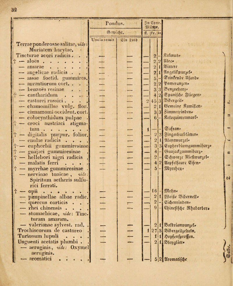 | ‘ 1 * y. 1 Pondus. I Sn £ont\ SKiinge. ®etiv!cfyt. | fl. |fr.|i>r Terrae ponderosae salitae, vide:] Muriatem barytae. Tincturae acori radicis * ♦ aloes .*«*•» — amarae * — angelicae radicis . — assae foetid. gummires. — aurantiorum cor i , . — benzoes resinae ♦ * T i t t t t t castorei russici * chamomillae vulg. flor,] cinnamomi occident, cort colocynthidum pulpae - “ croci austriaci stigma- tum — digitalis pprpur. folior, — enulae radicis ♦ * * — euphorbii gnmmi resinae ■— guajaci gummiresinae — belieb ori nigri radicis „ — malatis ferri . . . — myrrhae gummiresinae . — nervinae Ionicae , vide: Spiritum aetheris sulfu- rici ferrati* — Opii „ . e • • • * — pimpinellae albae radie. —- quercus corticis * — rhei chinensis * « * . — stomachicae, vide: Tinte turam amaram. — Valerianae sylyest. rad. . Trochiscorum de castoreo . Turionum lupuli . Unguenti acetatis plumbi ♦ . — aeruginis, vide: Oxymel aeruginis. — aromatici » • « . • Hin goify 2 9 2 2, 5 212 3 4 : 5 2 3j 6 2 2 3 4 2 4 5 Latmus« SMttere Sln^eliftcurj-eN ® tinfen^c 2tfant* ^ßemeranjen* 3| 35cnp>efyar$* 21 ^panif(f>c glieqen- 3 SBibcrqcif® (Gemeine ßimmetnitfcen* ^oloquintenmarf* — 1 16 2 2 9 2 27 1 9 Safran* g-ingerljutMatter* $llönttt>ur$d* d up i) orti u m q u m m i fni r ^ ©iiajacfgummtf)arj=» ©djn>arje fiiegvrur^ch Sl«|)felfaure (£ij>ns SDtyrrtyfn* 9D?ef;n* i SBcige 23itenie(f* - (Sid^envintorti €f)inefif^c IKfyaftar&er* 1 23aftri(mrour$eb 3 SSiforgu^efteln« 1 Jpo^fenfyrcffen. 1 SBkpcflrttt« 5 2 $romatifdK