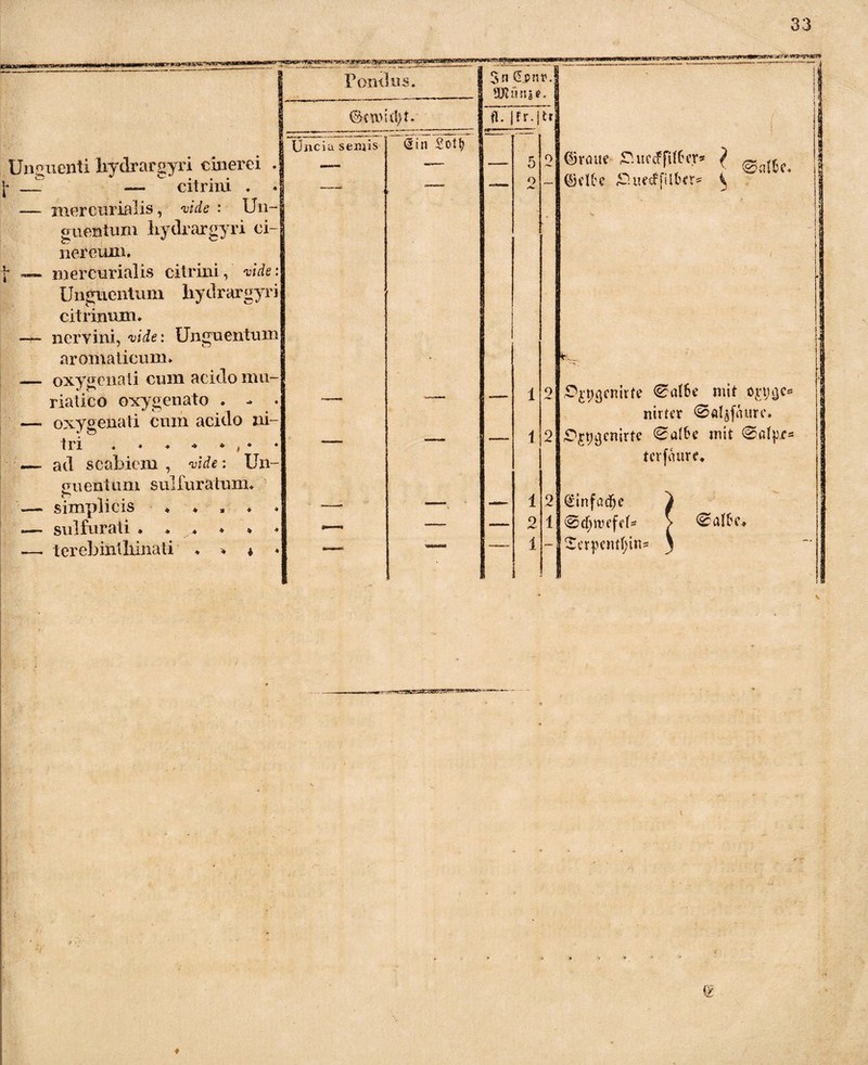 Pomlos. n. j <ii* ii —'. 5ii @jnt* tJJUnim Unguenti bydrargyri cinerei \ — —- citrini . — liier curialis, vide : Un guentum liydrargyri ci¬ nereum. f — mercurialis citrini, Wie: Unguentum bydrargyri citrinum. —nervini, vide: Unguentum aromaticum. — oxygenali cum acido mu¬ riatico oxygenato . - • — oxygenati cum acido ni¬ tri .♦♦**,*♦ — ad scabiem , vide: Un¬ guentum sulfuratum. — simplicis — sulfurati — terebinthina ti Uncia seniis ♦ ♦ • * * . . * * * k * 36 * id>t. fl. jfr.j Otin Sotf -— 5 ! i o ' —* —— 1 1 — — 1 2 1 <^3rmte ^.uccffiftcr* ^ ©dtc Surcffilbcr^ ^ .^^Qcnirte €:a(6e mit ö£t;ijc* nirtcr ^djfourc. ^SWnirte 0a(t'c mit tcrfnurc* 2 (^infad^e - ^erpcntfyin* V
