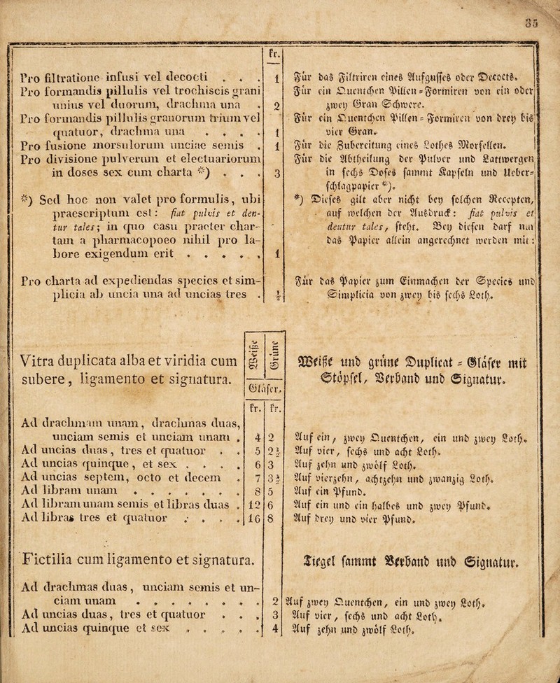 Pro filtratioiie-infusi vel decocti * , * Pro formandis pillulis vel trochiscis grani imius vel duorum, drachma una Pro formandis pillulis granorum trium vel qua tuor, drachma una * Pro fusione morsulorum unciae seniis Pro divisione pulverum et electuariorum in doses sex eum charta ; ) » Oy ■/o ) Sed hoc non valet pro formulis, ubi praescriptum est: fiat pulvis et den¬ tur tales; in quo casu praeter char¬ tam a pharmacopoeo nihil pro la¬ bore exigendum erit o Pro charta ad expediendas species et sim¬ plicia ab uncia una ad uncias tres * fr. 1 2 t 1 1 ry ®ur ba§ giftvircn eines 5fufguffe$ ober ©rroctS 8*ur ein ©uentdjcn Ritten »görmiren oen ein ober $roet; ©rau ©romere, §*ur ein ^ucntd)en Riffen * $ormircn oon brep bi$ vier ©rem, 5*ur bie Zubereitung eines Sotf;eS SDterfeftcn» 5*ur bie Stbtbeifung ber pulver unb Sattroergen in fccf>§ ©o(e§ fammt Sapfrfn unb tkber- (djlagpapier *)♦ *) ©iefeS gilt aber nkfjt bet) folgen 9$cocptc.n, • auf raeldjen ber 5fuetrucf: fiat pulvis et dentur tales, jM;k 23et) btefen barf nm bas Rapier allein ungerechnet werben mir: $$ur baS Rapier gutn (£ittmacf}cn brr Speciei unb @itupfteia oon 5met; bie feep £or^ Vitra duplicata alba et viridia cum subere, ligamento et signatura. unciam semis el unciam miam . Ad uncias duas , tres et quatuor Ad uncias quinque , et sex , , , Ad uncias septem, octo et decem Ad libram unam * Ad libram unam semis et libras duas , Ad libras tres et quatuor »• , , Fictilia cum ligamento et signatura. ciam unam . Ad uncias duas, tres et quatuor Ad uncias quinque et sex , . ■v» Wtt s V © Wfifit unb grane Supticat * @(afrr mit m i tfer. Stopfrl, Brrbanb unb Signatur. fr. fr» 4 o 2fuf ccn / $wet; V ucnt^cn, ein unb $wetj Sotf;* 5 2\ Stuf vier, fcd[)S unb acfjt £cff)> I 6 3 5luf |4’f;n unb ^weff -2o|T> J 3J- 2luf iner^efjn, achqef;u unb jmanp’g Sodn 8 5 Stuf ein q>funb. 12 6 5luf ein unb ein f)afbc$ unb ^wet) $)fu-nb* 16 8 i 51 uf bret; unb wer ^)funb. ra. Jifgrl fammt Ätrfianb unb Signatur. un~ » • • • ; ' ❖ * 2 51 uf frwet) ©uentdfjen, ein unb jwct; ge$5* * s 3 5luf vier, fec^S unb acfjt 2ctha * * 4 51 uf je^n unb jtrolf Setfv, 1