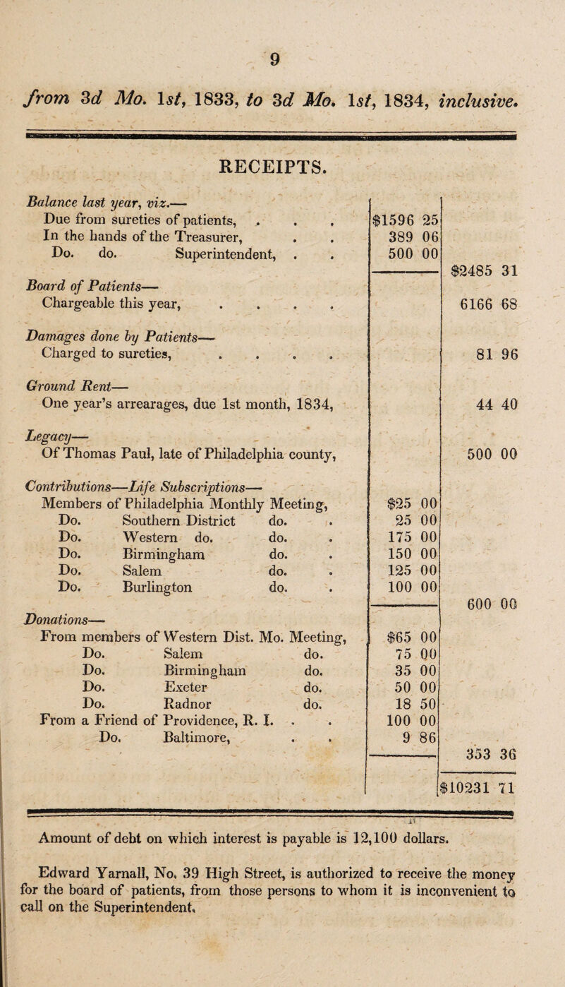 from 3d Mo. Is/, 1833, to 3d Mo, 1st, 1834, inclusive. RECEIPTS. Balance last year, viz.— Due from sureties of patients, In the hands of the Treasurer, Do. do. Superintendent, . Board of Patients— Chargeable this year, .... Damages done by Patients— Charged to sureties, Ground Rent— One year’s arrearages, due 1st month, 1834, Legacy— Of Thomas Paul, late of Philadelphia county, $1596 25 389 06 500 00 $2485 31 6166 68 81 96 44 40 500 00 Contributions—Lif s Subscriptions— Members of Philadelphia Monthly Meeting, Do. Southern District do. Do. Western do. do. Do. Birmingham do. Do. Salem do. Do. Burlington do. $25 00 25 00 175 00 150 00 125 00 100 00 Donations— From members of Western Dist. Mo. Meeting, $65 00 Do. Salem do. 75 Q0 Do. Birmingham do. 35 00 Do. Exeter do. 50 00 Do. Radnor do. 18 50 From a Friend of Providence, R. I. • • 100 00 Do. Baltimore, » • 9 86 600 00 353 36 $10231 71 Amount of debt on which interest is payable is 12,100 dollars. Edward Yarnall, No, 39 High Street, is authorized to receive the money for the board of patients, from those persons to whom it is inconvenient to call on the Superintendent,