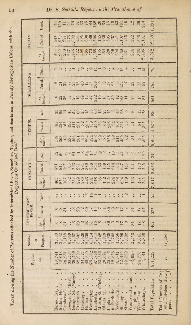 Table showing the Number of Paupers attacked by Intermittent Fever, Synoehus, Typhus, and Scarlatina, in Twenty Metropolitan Unions, with the Proportions Cured and Dead. m O H £ i—i H <1 ►-3 pi < O' 02 CO v* CO p ffi O O & P 02 H § § >• pc; PP H £ 05 a p & c3 a> P 03 03 rH 3 o o n3 c3 o G n3 cd 3 O nr: . a> ! 'o OS C3 <U Q 2 a n3 r <D <q o c3 c3 <D Q nr i* cS nr a <D Q n3 O 3 o nr I o <3 o cS ^OHH^HCOLO^(MO^inaCOH'J ^COHiOK«£)CONOO*0(?ICOHHtO^^ <M O nf 1 r-H OI I-H 1 ! «5 O! Ol r\ | --1 Ka)NtO^HiOO^tO»COinKHKlO CM 0 H ^N(MNOC003W00O^C0OC0^Q0ri CM O CT> LOOC3|tO(N^COP^tC ^ O CO M H (M CM CO r—i •% *\ f\ »\ r—i r—I rH >—I Ol 05 CD «-\ 0-1 C00500Nt0PlQ0i0C000‘0T)<OP5Tj'0Clri 050CQ(MNC1(MON»OP)tO(n»n05'!3iN inc-KM'PPJ,P'^NiO!SrtC':|iOCOC:)NOI nT CO O CO 0-10 Ol CO nr Ol Ol r>. C5 r\ CO Ol • Ol nr ii 00 •'cf ® O'? in in —4 oi •intoOffnnoociooNiOcciN pn> in oi Ol CO » Ol I-H nT r—I nT o *0 01 *0 Ol r-H in Ol i—i CO jo¬ in 00 COOIOI •<0(0(MNN510!ONOC1W'h 05 CO tv Ol CO * Ol 1—1 nT r—1 nT Ol r—I r—1 lO CO i—1 CO rH 01 l—l 00 05 r-H COO)i-iOC10WiniftW(OCOiO»OP5QON COOHOOOC1i-i*OOHC1«»( nT 05 in oo F—1 tv CO 00 co CO GO inc)iSOHH(MC500fflC350ifOOHift OOCOiOCii-iONOCOcrNCOiCfOONiO Ol nr nT Ol Ol —1 -+1 ro —1 Ol i CO nr 1—1 tv GO Oi CO co *o 00 Tf OSCOOOiOCOHiOdirfMCMinODOr-1 05 Cl I—I CO*a I—iOC0C0C0C0C50JC5O0500inC5i—ICOCO O CIO —i co o nrOi oi i—i in oi 01 nr *n d o • co i—‘ i—i co nT co of 01 co *OTj<NCO oi nT o i—i CO • Ol OrtN »|—inj! Ol Ol 05 co r\ o nr nr CO h co n co co -it—iC500nf!coo5innt'nrit^co r—i co*o CO CD iniHOQO'OdoooooctnoindiHto'cfo oi com K rl -f COH t>.C101C00100 1—1 rH Ol CO 1—1 1-1 H N CO a ■ co CO CO tv. Ol nT Ol 05 CO i—i OQ *0 Ol in nT OO nT 05 CO tv in COtv©05G0OlC0nra0i—< lO CD Ol CM CO 05 nT Ol 05 nT nroor—I tv CM Cl nT Ol 05 hh(M Ch r-H rH tv • * CD nT i—i r—l * * Ol tv *n CM CO 00 i—i • CO M'd OK^'NiHOtOtOKK i-h tv tv CO® oi Ol CO 1-1 oo r-H CO 1—i CO tv tv CO CO 00 i—i *C0W(MtOrHifl00HOC0NN05 n • (M dPH oo i—i co tv. 00 1—I CO Ol o nr ft o 0 ft F a p OdOOClNNOOOiHdOOifKOOd ocoincocoomcor-Hi-Hnt<-®jiconfi*no505 OCOHOOClUOCCOHOnoOKOOino COCOi—iCOr—COOIOICO tv.OI I—1 CO I—l r-H 00 I—I CO •n *n «N CM ctf r—4 S3 ft pS S3 o HCOr-unaciKooicooiHCDiOHCoo o ^HKlO>OOdiJiOK)CC|dOKHCl<d 05 KOdONOOCOCOOONOOOON^K O »\ <0. r\ *\ r\ •>, «r\ ^(MOOOD05Cq^(N^NCOO*0(MH(M^ *CO CMC£>C^COCOC^CO,ntftN%oocMCdC>'ii--COl>.nT' CO cd , uT « '% g g’SPSl.s O o Q5 w CB O t- ro O fl o - '&c,5 Pi a> ' tn r? d s a> a> ■> rH I Pt --_1 ®a FI d r-H CO CD nji *n 00 O 00 • r—< a co *n tv. O 1—1 05 lt^ nji Ol U>, r*H Ol © •N m nr nr r—i Ol CO AO 00 » a • C* M P 9 a 0 e d ^H Ph ® o o <v IX x •-N m CD aj Pi OJ i m cjT rH 0 o a> r3 S Ph ct5 a> jh o aS ctj o r-1 CC CD Pu a3 CD a> If |siy|jls|g.3ggigsg|| cd r-H pi fft o Oh r—H c3 o H a) Q » ^ r2 cj nj i-s * ^6 . 'So 2 ■g A s H *