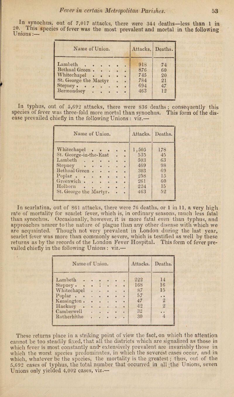 In synochus, out of 7,017 attacks, there were 344 deaths—less than 1 in 20. ^ This species of fever was the most prevalent and mortal in the following Unions:— Name of Union. Attacks. Deaths. Lambeth ...... 918 74 Bethnal Green ..... 876 60 Whitechapel ..... 745 20 St. George the Martyr 784 21 Stepney 694 47 Bermondsey. 463 12 In typhus, out of 5,692 attacks, there were 836 deaths ; consequently this species of fever was three-fold more mortal than synochus. This form of the dis¬ ease prevailed chiefly in the following Unions : viz.— Name of Union. Attacks. Deaths. Whitechapel ..... 1,505 178 St. George-in-the-East 535 45 Lambeth ...... 503 63 Stepney. 469 98 Bethnal Green ..... 303 69 Poplar 258 15 Greenwich ...... 261 60 Holborn .. 224 15 St. George the Martyr. . . 463 52 In scarlatina, out of 861 attacks, there were 76 deaths, or 1 in 11, a very high rate of mortality for scarlet fever, which is, in ordinary seasons, much less fatal than synochus. Occasionally, however, it is more fatal even than typhus, and approaches nearer to the nature of plague than any other disease with which we are acquainted. Though not very prevalent in London during the last year, scarlet fever was more than commonly severe, which is testified as well by these returns as by the records of the London Fever Hospital. This form of fever pre¬ vailed chiefly in the following Unions : viz.— Name of Union. Attacks. Deaths. Lambeth ...... 222 14 Stepney. . . . . * 168 16 Whitechapel. 87 15 1 Poplar.. 57 • » Kensington. 47 2 Hackney. 42 2 Camberwell. 32 « • Rotherhithe ..... 30 4 These returns place in a striking point of view the fact, on which the attention cannot be too steadily fixed, that all the districts which are signalized as those in which fever is most constantly and* extensively prevalent are invariably those in which the worst species predominates, in which the severest cases occur, and in which, whatever be the species, the mortality is the greatest: thus, out of the 5,692 cases of typhus, the total number that occurred in all The Unions, seven Unions only yielded 4,002 cases, viz.—