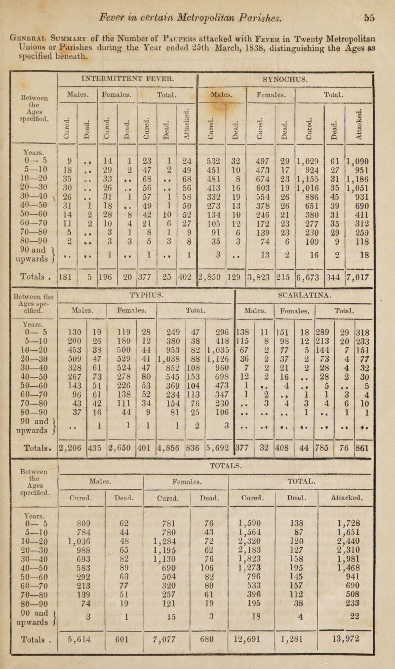 General Summary of the Number of Paupers attacked with Fever in Twenty Metropolitan Unions or Parishes during the Year ended 25th March, 1838, distinguishing the Ages as specified beneath. INTERMITTENT FEVER. SYNOCHUS. Between Males. Females. Total. Males. Females. Total. the Ages rd specified. rd o CD r—< cS CJ rH d d CD fH d CD Jh d O P o P O p <1 o Q Q p O p < Years, 0— 5 9 • • 14 1 23 1 24 532 32 497 29 1,029 61 1,090 5—10 18 e ® 29 2 47 2 49 451 10 473 17 924 27 951 10—20 35 « • 33 8 8 68 8 9 68 481 8 674 23 1,155 31 1,186 20—30 30 • • 26 • 8 56 • 8 56 413 16 603 19 1,016 35 1,051 30—40 ^ 26 • • 31 1 57 1 58 332 19 554 26 886 45 931 40—50 31 1 18 « • 49 1 50 273 13 378 26 651 39 690 50—60 14 2 28 8 42 10 52 134 10 246 21 380 31 411 60—70 11 2 10 4 21 6 27 105 12 172 23 277 35 312 70—80 5 • 8 3 1 8 1 9 91 6 139 23 230 29 259 80—90 2 • 8 3 3 5 3 8 35 3 74 6 109 9 118 90 arid i upwards j » » e » 1 « 8 1 « e 1 3 e 8 13 2 16 2 18 Totals . 181 5 196 20 377 25 402 2,850 129 3,823 215 6,673 344 7,017 Between the Ages spe¬ cified. TYPHUS. SCARLATINA. Males. Females. Total. Males. Females. Total. Years. 0— 5 130 19 119 28 249 47 296 138 11 151 18 289 29 318 5—10 200 26 180 12 380 38 418 115 8 98 12 213 20 233 10—20 453 38 500 44 953 82 1,035 67 2 77 5 144 7 151 20—30 509 47 529 41 1,038 88 1,126 36 2 37 2 73 4 77 30—40 328 61 524 47 852 108 960 7 2 21 2 28 4 32 40—50 267 73 278 80 545 153 698 12 2 16 • ® 28 2 30 50—60 143 51 226 53 369 104 473 1 ® • 4 9 9 5 • 0 5 60—70 96 61 138 52 234 113 347 1 2 0 1 1 1 3 4 70—80 43 42 111 34 154 76 230 • ® 3 4 3 4 6 10 80—90 37 16 44 9 81 25 106 1 • • 1 1 90 and 1 upwards J • • 1 1 1 1 2 3 • • • 9 9 » e a • * • • * • Totals» 2,206 435 2,650 401 4,856 836 5,692 377 32 408 44 785 76 861 TOTALS. the Ages Males. Females. TOTAL. specified. Cured. Dead. Cured. Dead. Cured. Dead. Attacked. Years. 0— 5 809 62 781 76 1,590 138 1,728 5—10 784 44 780 43 1,564 87 1,651 10—20 1,036 48 1,284 72 2,320 120 2,440 20—30 988 65 1,195 62 2,183 127 2,310 30—40 693 82 1,130 76 1,823 158 1,981 40—50 583 89 690 106 1,273 195 1,468 50—60 292 63 504 82 796 145 941 60—70 213 . 77 320 80 533 157 690 70—80 139 51 257 61 396 112 508 80—90 74 19 121 19 195 38 233 90 and j upwards j 3 1 15 3 18 4 22 Totals . 5,614 601 7,077 680 12,691 1,281 13,972