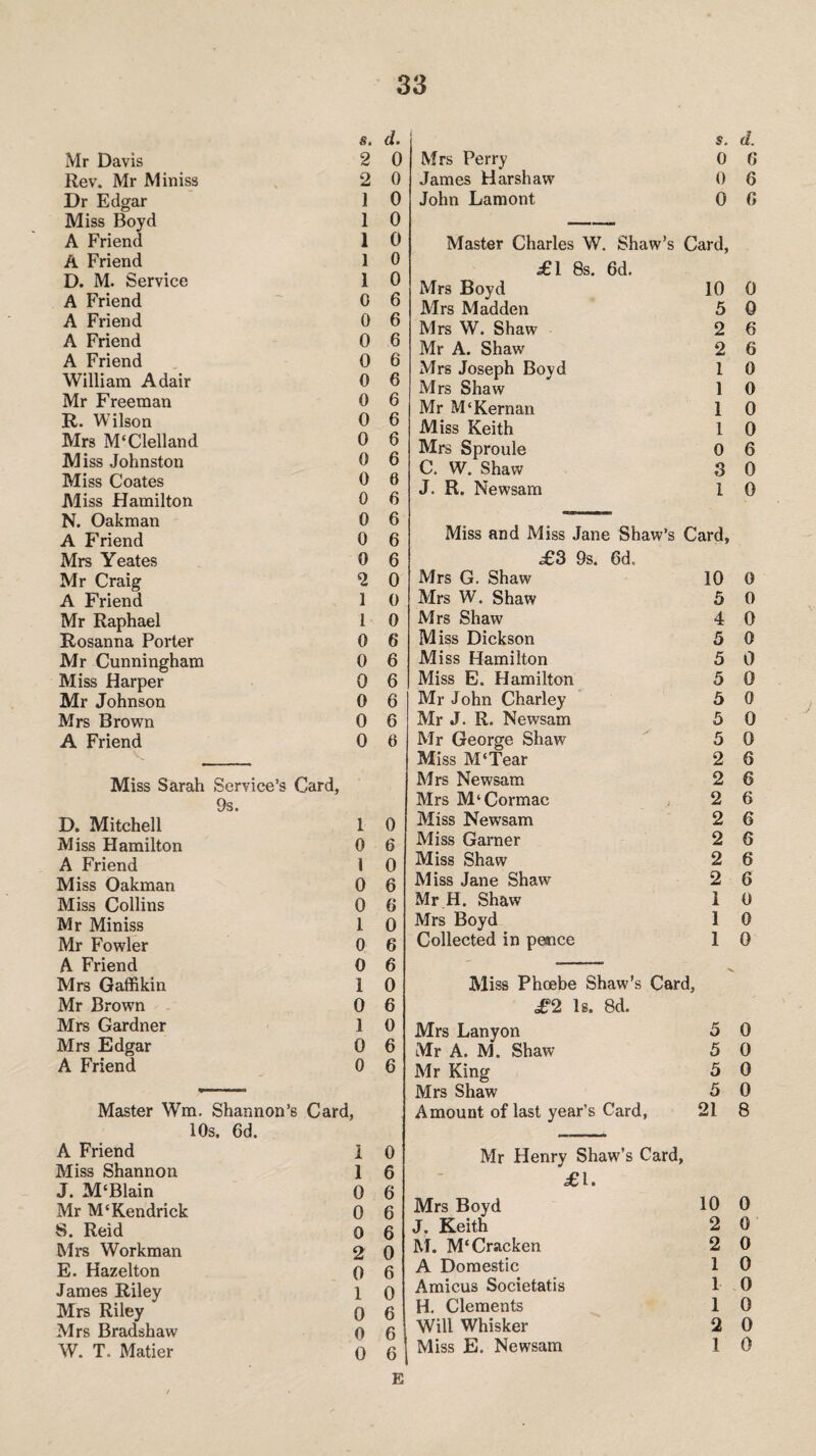 s. d. Mr Davis 2 0 Rev. Mr Miniss 2 0 Dr Edgar 1 0 Miss Boyd 1 0 A Friend 1 0 A Friend 1 0 D. M. Service 1 0 A Friend ~ 0 6 A Friend 0 6 A Friend 0 6 A Friend 0 6 William Adair 0 6 Mr Freeman 0 6 R. Wilson 0 6 Mrs M‘Clelland 0 6 Miss Johnston 0 6 Miss Coates 0 6 Aliss Hamilton 0 6 N. Oakman 0 6 A Friend 0 6 Mrs Yeates 0 6 Mr Craig 2 0 A Friend 1 0 Mr Raphael 1 0 Rosanna Porter 0 6 Mr Cunningham 0 6 Miss Harper 0 6 Mr Johnson 0 6 Mrs Brown 0 6 A Friend 0 6 Miss Sarah Service’s Card, D. Mitchell 1 0 Miss Hamilton 0 6 A Friend I 0 Miss Oakman 0 6 Miss Collins 0 6 Mr Miniss 1 0 Mr Fowler 0 6 A Friend 0 6 Mrs Gaffikin 1 0 Mr Brown 0 6 Mrs Gardner 1 0 Mrs Edgar 0 6 A Friend 0 6 s. d. Mrs Perry 0 G James Harsh aw 0 6 John Lamont 0 G Master Charles W, Shaw’s Card, 8s. 6d. Mrs Boyd 10 0 Mrs Madden 5 0 Mrs W. Shaw 2 6 Mr A. Shaw 2 6 Mrs Joseph Boyd 1 0 Mrs Shaw 1 0 Mr M'Kernan 1 0 Miss Keith 1 0 Mrs Sproule 0 6 C. W. Shaw 3 0 J. R. Newsam 1 0 Miss and Miss Jane Shaw’s Card, ^3 9s. 6d. Mrs G. Shaw 10 0 Mrs W. Shaw 5 0 Mrs Shaw 4 0 Miss Dickson 5 0 Miss Hamilton 5 0 Miss E. Hamilton 5 0 Mr John Charley 5 0 Mr J. R. Newsam 5 0 Mr George Shaw 5 0 Miss M‘Tear 2 6 Mrs Newsam 2 6 Mrs M‘Cormac 2 6 Miss Newsam 2 6 Miss Garner 2 6 Miss Shaw 2 6 Miss Jane Shaw 2 6 Mr H. Shaw 1 0 Mrs Boyd 1 0 Collected in pence 1 0 Miss Phoebe Shaw’s Card, £‘2 Is. 8d. Mrs Lanyon 5 0 Mr A. M. Shaw 5 0 Mr King 5 0 Mrs Shaw 5 0 Amount of last year’s Card, 21 8 Mr Henry Shaw’s Card £1. Mrs Boyd 10 0 J. Keith 2 0 M. M‘Cracken 2 0 A Domestic 1 0 Amicus Societatis 1 0 H. Clements 1 0 Will Whisker 2 0 Miss E. Newsam 1 0 Master Wm. Shannon’s Card, 10s. 6d. A Friend i 0 Miss Shannon 1 6 J. M'Blain 0 6 Mr M‘Kendrick 0 6 S. Reid 0 6 Mrs Workman 2 0 E. Hazelton 0 6 James Riley 1 0 Mrs Riley 0 6 Mrs Bradshaw 0 6 W. T. Matier 0 6 E