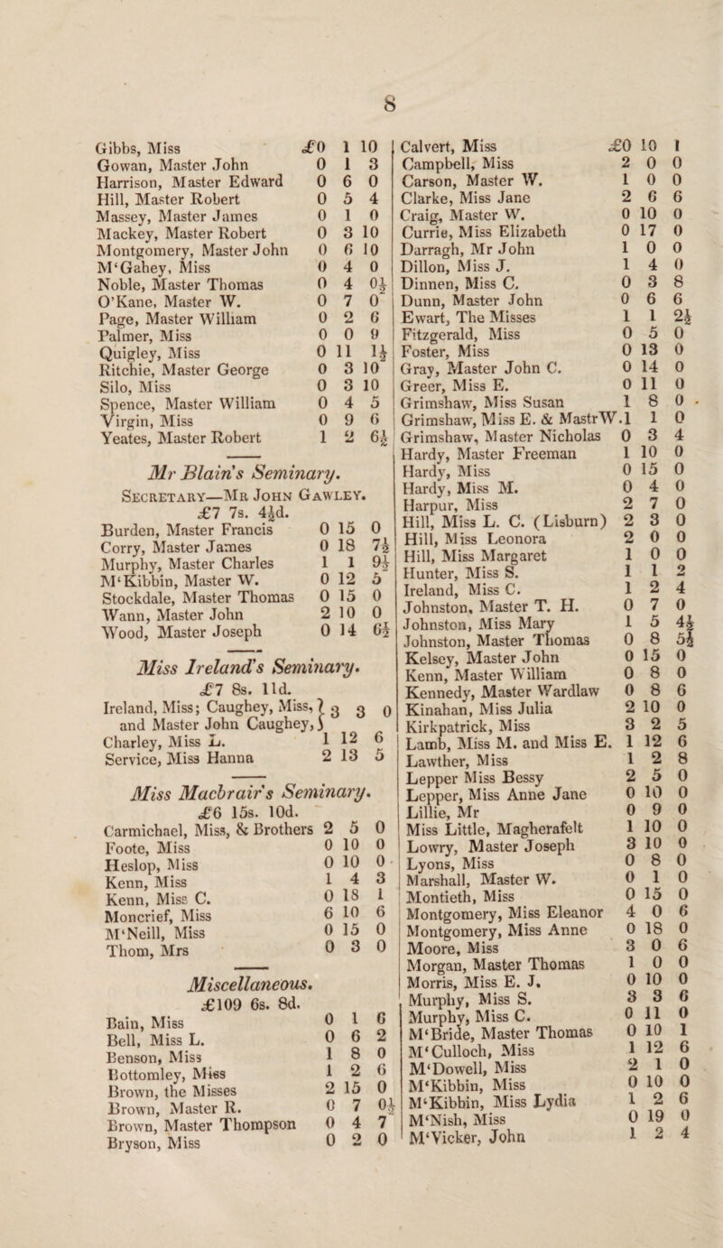 Gibbs, Miss £0 1 10 Gowan, Master John 0 1 3 Harrison, Master Edward 0 6 0 Hill, Master Robert 0 5 4 Massey, Master James 0 1 0 Mackey, Master Robert 0 3 10 Montgomery, Master John 0 G 10 M‘Gahey, Miss 0 4 0 Noble, Master Thomas 0 4 H O’Kane, Master W. 0 7 0 Page, Master William 0 2 G Palmer, Miss 0 0 9 Quigley, Miss 0 11 H Ritchie, Master George 0 3 10 Silo, Miss 0 3 10 Spence, Master William 0 4 5 Virgin, Miss 0 9 6 Yeates, Master Robert 1 2 62 Mr Blains Seminary • Secretary—Mr John £7 7s. 4gd. Gawley Burden, Master Francis 0 15 0 Corry, Master James 0 18 n Murphy, Master Charles 1 1 M‘Kibbin, Master W. 0 12 5 Stockdale, Master Thomas 0 15 0 Wann, Master John 2 10 0 Wood, Master Joseph 0 14 Gi Miss Ireland's Seminary. £7 8s. lid. Ireland, Miss; Caughey, Miss, ? g g q and Master John Caughey,) Charley, Miss L. 112 6 Service, Miss Hanna 2 13 5 Miss Macbrairs Seminary. £6 15s. lOd. ~ Carmichael, Miss, & Brothers 2 5 0 Foote, Miss 0 10 0 Heslop, Miss 0 10 0 • Kenn, Miss 1 4 3 Kenn, Miss C. 0 18 1 Moncrief, Miss 6 10 6 M‘ Neill, Miss 0 15 0 Thom, Mrs 0 3 0 Miscellaneous. £109 6s. 8d. Bain, Miss 0 1 G Bell, Miss L. 0 6 2 Benson, Miss 18 0 Bottomley, Miss 12 6 Brown, the Misses 2 15 0 Brown, Master R. 0 7 0\ Brown, Master Thompson 0 4 7 Bryson, Miss 0 2 0 Calvert, Miss £0 Campbell, Miss 2 Carson, Master W. 1 Clarke, Miss Jane 2 Craig, Master W. 0 Currie, Miss Elizabeth 0 Darragh, Mr John 1 Dillon, Miss J. 1 Dinnen, Miss C. 0 Dunn, Master John 0 Ewart, The Misses 1 Fitzgerald, Miss 0 Foster, Miss 0 Gray, Master John C. 0 Greer, Miss E. 0 Grimshaw, Miss .Susan 1 Grimshaw, Miss E. Sc MastrW.l Grimshaw, Master Nicholas 0 Hardy, Master Freeman 1 Hardy, Miss 0 Hardy, Miss M. 0 Harpur, Miss 2 Hill, Miss L. C. (Lisburn) 2 Hill, Miss Leonora 2 Hill, Miss Margaret 1 Hunter, Miss S. Ireland, Miss C. 1 Johnston, Master T. H. 0 Johnston, Miss Mary 1 Johnston, Master Thomas 0 Kelsey, Master John 0 Kenn, Master W illiam 0 Kennedy, Master Wardlaw 0 Kinahan, Miss Julia 2 Kirkpatrick, Miss 3 Lamb, Miss M. and Miss E. 1 Lawther, Miss 1 Lepper Miss Bessy 2 Lepper, Miss Anne Jane 0 Lillie, Mr 0 Miss Little, Magherafelt 1 Lowry, Master Joseph 3 Lyons, Miss 0 Marshall, Master W. 0 Montieth, Miss 0 Montgomery, Miss Eleanor 4 Montgomery, Miss Anne Moore, Miss Morgan, Master Thomas Morris, Miss E. J, Murphy, Miss S. Murphy, Miss C. M‘ Bride, Master Thomas M'Culloch, Miss M‘Dowell, Miss M‘Kibbin, Miss MlKibbin, Miss Lydia M‘Nish, Miss M‘Vicker, John 10 I 0 0 0 0 G 6 10 0 17 0 0 0 4 0 3 8 6 6 1 2£ 5 0 13 0 14 0 11 0 8 0 . 1 0 3 4 10 0 15 0 4 0 7 0 3 0 0 0 0 0 1 2 2 4 7 O 5 4h 8 5| 15 0 8 0 8 6 10 0 2 5 12 6 2 8 5 0 10 0 9 0 10 0 10 0 8 0 1 0 15 0 0 6 18 0 0 6 0 0 10 0 3 G 11 0 10 1 12 6 1 0 10 0 2 6 19 0 2 4