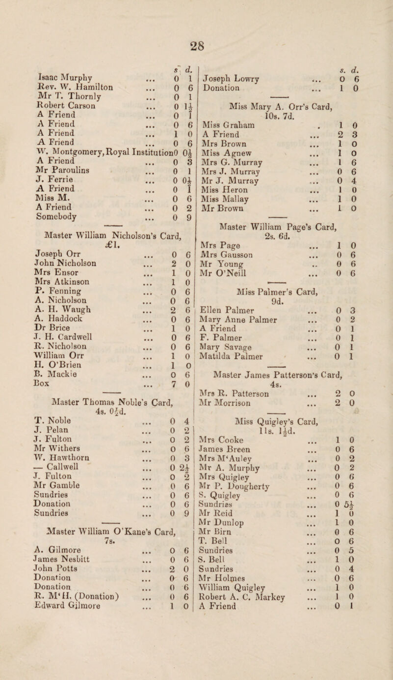 s d. s. d. Isaac Murphy ... 0 1 Joseph Lowry < t * 0 6 Rev. W. Hamilton 0 6 Donation I 0 Mr T. Thornly 0 1 Robert Carson ... 0 1* Miss Mary A. Orr’s Card, A Friend ... 0 1 10s. 7d. A Friend 0 6 Miss Graham 1 0 A Friend 1 0 A Friend 2 3 A Friend 0 6 Mrs Brown 1 0 W. Montgomery,Royal InstitutionO Oi Miss Agnew 1 0 A Friend ... 0 3 Mrs G. Murray 1 6 Mr Paroulins 0 l Mrs J. Murray • • • 0 6 J. P'errie ... 0 OA Mr J. Murray 0 4 A Friend 0 i Miss Heron • • • 1 0 Miss M. 0 6 Miss Mallay 1 0 A Friend 0 2 Mr Brown • • • i 0 Somebody 0 9 Master William Page’s Card, Master William Nicholson’s Card, 2s. 6d. £1. Mrs Page • • • 1 0 Joseph Orr 0 6 Mrs Gausson • • • 0 6 John Nicholson 2 0 Mr Young • • 0 6 Mrs Ensor 1 0 Mr O’Neill • • • 0 6 Mrs Atkinson I 0 P. Fenning 0 C Miss Palmer’s Card, A. Nicholson 0 G 9d. A. H. Waugh 2 6 Ellen Palmer • • • 0 3 A. Haddock 0 6 Mary Anne Palmer • • • 0 2 Dr Brice 1 0 A Friend • • • 0 1 J. H. Cardwell 0 G F. Palmer • • • 0 1 R. Nicholson 0 6 Mary Savage • • • 0 I William Orr 1 0 Matilda Palmer • • • 0 1 II. O’Brien 1 0 B. Mackie 0 6 Master James Patterson’s Card, Box 7 0 4s. Mrs R. Patterson • • • 2 0 Master Thomas Noble’s Card, Mr Morrison • • • 2 0 4s. OJd. T. Noble 0 4 1 Miss Quigley’s Card, J. Pelan 0 2 1 1 Is. lid. J. Fulton 0 2 Mrs Cooke 1 0 Mr Withers 0 6 James Breen 0 6 W. Hawthorn 0 3 Mrs M‘Aulev 0 2 — Callwell 0 2 h 1 Mr A. Murphy • • • 0 2 J. Fulton 0 2 Mrs Quigley 0 6 Mr Gamble 0 6 Mr P. Dougherty • • • 0 6 Sundries 0 6 S. Quigley • • • 0 6 Donation 0 6 Sundries 0 5b Sundries 0 9 Mr Reid 1 0 Mr Dunlop 1 0 Master William O’Kane’s Card, Mr Birn 0 6 7s. T. Bell • • • 0 6 A. Gilmore 0 6 Sundries • • • 0 5 James Nesbitt 0 6 S. Bell • • • 1 0 John Potts 2 0 Sundries 0 4 Donation 0 6 Mr Holmes 0 6 Donation 0 6 William Quigley 1 0 R. M‘H. (Donation) 0 6 Robert A. C. Markey 1 0 Edward Gilmore 1 0 A Friend • • • 0 1