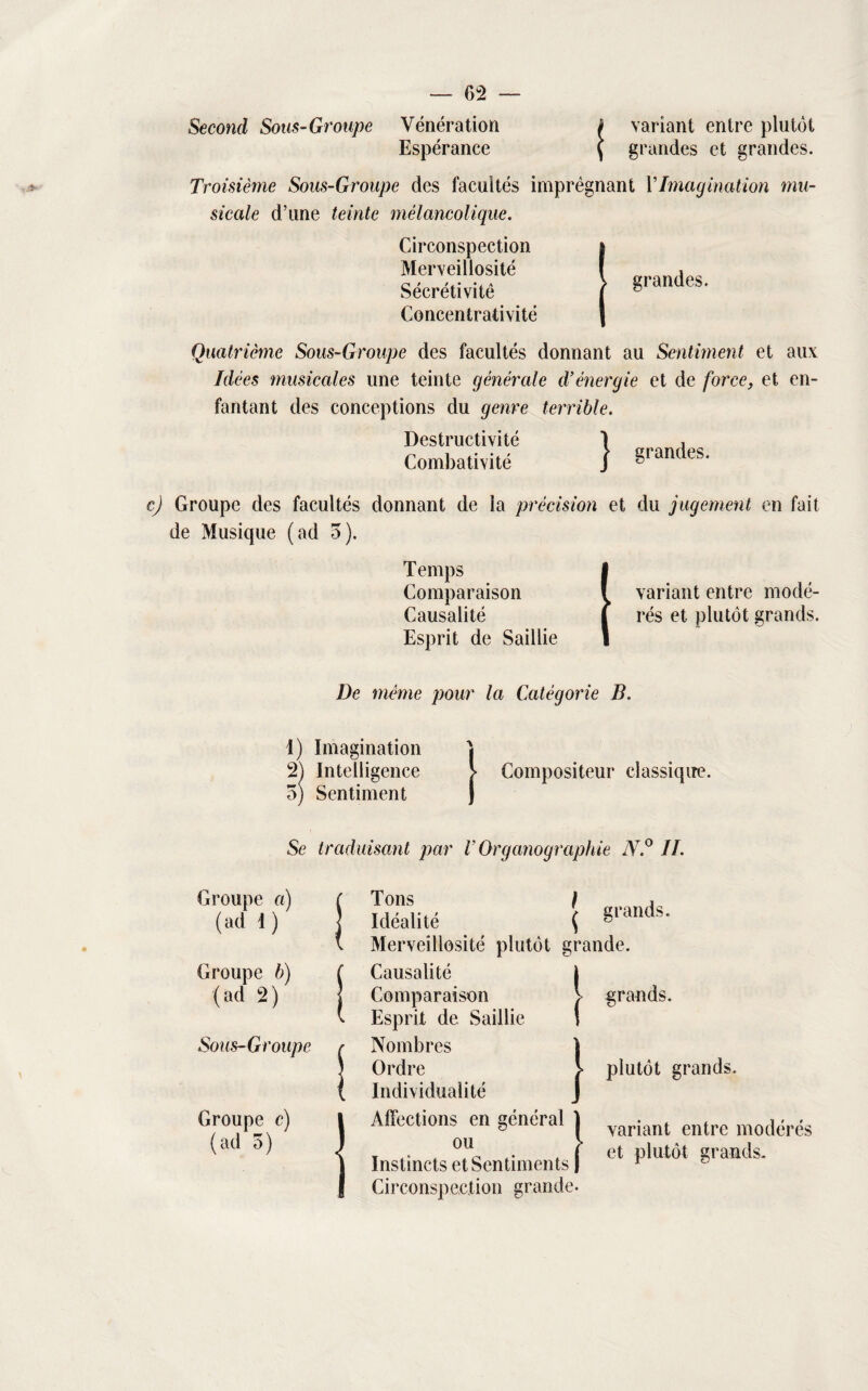 Second Sous-Groupe Vénération i variant entre plutôt Espérance j grandes et grandes. Troisième Sous-Groupe des facultés imprégnant Y Imagination mu¬ sicale d’une teinte mélancolique. Circonspection Merveillosité Sécrétivitê Concentrativité Quatrième Sous-Groupe des facultés donnant au Sentiment et aux Idées musicales une teinte générale d’énergie et de force, et en¬ fantant des conceptions du genre terrible. Destructivité 1 , Combativité j Spandes- c) Groupe des facultés donnant de la précision et du jugement en fait de Musique (ad 5). Temps Comparaison Causalité Esprit de Saillie De même pour la Catégorie B. (variant entre modé¬ rés et plutôt grands. mandes. 1) Imagination j 2) Intelligence > Compositeur classique. 5) Sentiment J Se traduisant par V Organograpkie N.° II. Groupe a) (ad 1) Groupe b) (ad 2) Sous-Groupe Groupe c) (ad 5) Tons / , Idéalité ( grande Merveillosité plutôt grande. Causalité } Comparaison > grands. Esprit de Saillie ! ! Nombres Ordre Individualité > plutôt grands. Affections en général j ou > Instincts et Sentiments | Circonspection grande. variant entre modérés et plutôt grands-