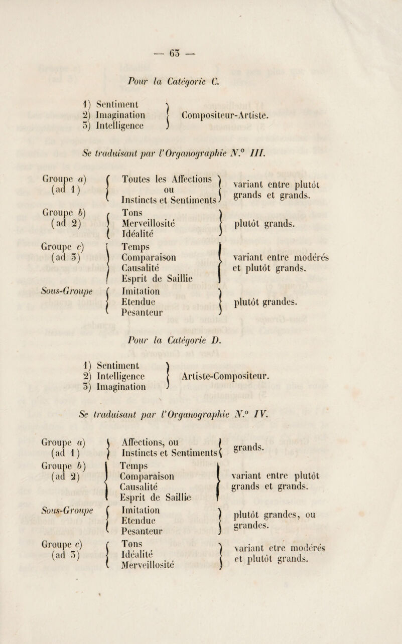 Pour la Catégorie C. 1) Sentiment \ 2) Imagination ! Compositeur-Artiste. 5) Intelligence ) Se traduisant par V Organographie JY.° III. Groupe a) (ad I ) Groupe b) (ad 2) Groupe c) (ad 5) Sous-Groupe Toutes les Affections ou Instincts et Sentiments Tons Merveillosité Idéalité Temps Comparaison Causalité Esprit de Saillie Imitation Etendue Pesanteur variant entre plutôt grands et grands. plutôt grands. variant entre modérés et plutôt grands. plutôt grandes. Pour la Catégorie D. 1) Sentiment ) 2) Intelligence f Artiste-Compositeur. 3) Imagination ' Se traduisant par C Organographie N.° IV, Groupe a) (ad 1) Groupe b) (ad 2) Sous-Groupe Groupe c) (ad 3) Affections, ou Instincts et Sentiments Temps I Comparaison Causalité j Esprit de Saillie I Imitation Etendue Pesanteur Tons Idéalité Merveillosité grands. variant entre plutôt grands et grands. plutôt grandes, ou grandes. variant etre modérés et plutôt grands.