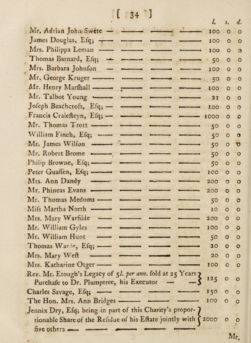 Mr. Adrian John Swete ~ James Douglas, Efq; -r- — Mrs. Philippa Leman - Thomas Barnard, Efq; Mrs. Barbara Johnfon — Mr. George Kruger--* Air. Henry Marfhall —— Mr. Talbot Young ..- Jofeph Beachcroft, Efq; —• .Francis Craiefteyn, Efq; — Air. Thom as Trott - William Finch, Efq; — Mr. James Wilton ■■■—*-« Mr. Robert Brome * ■ —» Philip Browne, Efq; --- Peter GualTen, Efq; --—* M rs. Ann Dandy --- Air. Phineas Evans - ■ *■—- Air. Thomas Medoms — Alifs Martha North ■ ■ ■ ■— Mrs. Alary Warfilde —— Air. William Gyles -— Mr. William Hunt — Thomas Ward**, Efq;- Mrs. Mary Weft -- Mrs. Katharine Otger- /. IOO 100 100 50 100 - 50 100 21 100 ■1000 50 5° 50 50 50 IOO 200 200 50 10 200 IOO 50 20 20 IOO Rev. Mr. Etough’s Legacy of 5/. per ann. fold at 25 Years ? Purchafe to Dr. Plumptree, his Executor —* —- 5 Charles Savage, Efq; -—— —.. - ——— ——- The Hon. M rs. Ann Bridges —- * —-—— 150 100 s. o o o o o o o 0 o o o o o o o o o o o o o o o o o <L o o o o 0 o o o 0 o o o *0 *0 o o o o o o o o o o o o o 125 o o o o o o Jennix Dry, Efq; being in part of this Charity’s propor¬ tionable Share of the Refidue of his Eftate jointly with live others 2000 o o