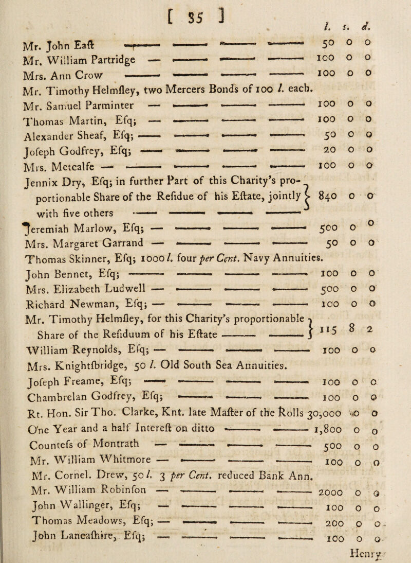 Mr. John Eaft —r Mr. William Partridge Mrs. Ann Crow 1. 50 ICO 100 S 0 do o o o o o o Mr. Timothy Helmfley, two Mercers Bonds of 100 /. each. Mr. Samuel Parminter — Thomas Martin, Efq; — Alexander Sheaf, Efq; — Jofeph Godfrey, Efq; - Mrs. Metcalfe — Jennix Dry, Efq; in further Part of this Charity’s pro- with five others ~— Jeremiah Marlow, Efq; — Mrs. Margaret Garrand ■— John Bennet, Efq; Mrs. Elizabeth Ludwell —• .Richard Newman, Efq; — Share of the Refiduum of his Eftate William Reynolds, Efq; — Mrs. Knightfbridge, 50 /. Old South Sea Annuities. Jofeph Freame, Efq; — *- —- *— Chambrelan Godfrey, Efq; One Year and a half Intereft on ditto Countefs of Montrath — -—— Mr. William Whitmore —• — Mr. William Robinfon — John Waliinger, Efq; — Thom as Meadows, Efq; -— John Laneafhire, Efq; — - 100 0 0 • 100 0 0 - 50 0 0 20 0 0 - 100 0 0 18,0 0 0 - 5C0 0 0 - 50 0 0 ities. 100 0 0 - 500 0 0 - 100 0 0 .} m 8 2 — 100 0 0 - 3 00 0 t 0 — 100 0 0 i 30,000 «*o 0 - 1,800 0 0 500 0 0 — 100 0 0 m. — 2000 0 Q — 100 0 0 — 200 '1 0 0 —* 100 0 0 Henry ■ #*•